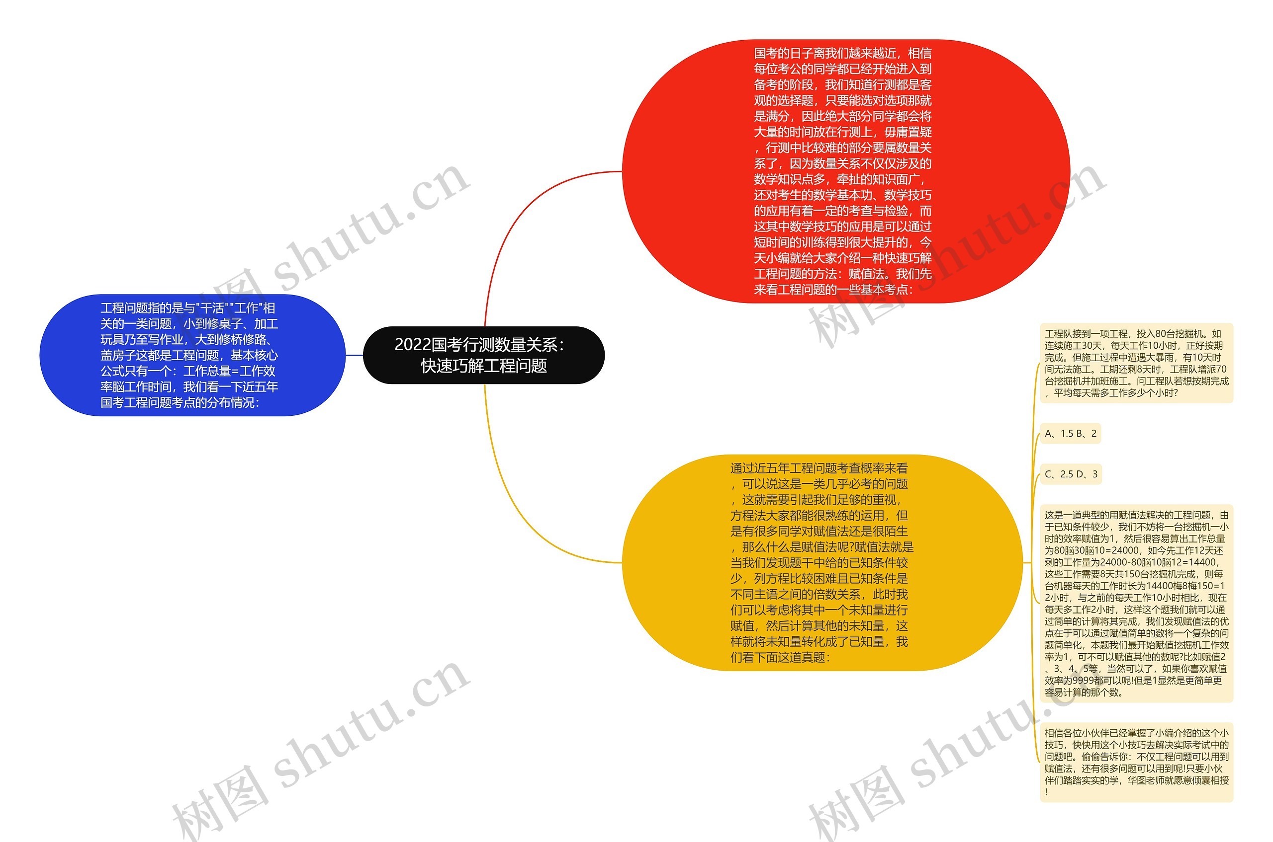 2022国考行测数量关系：快速巧解工程问题思维导图