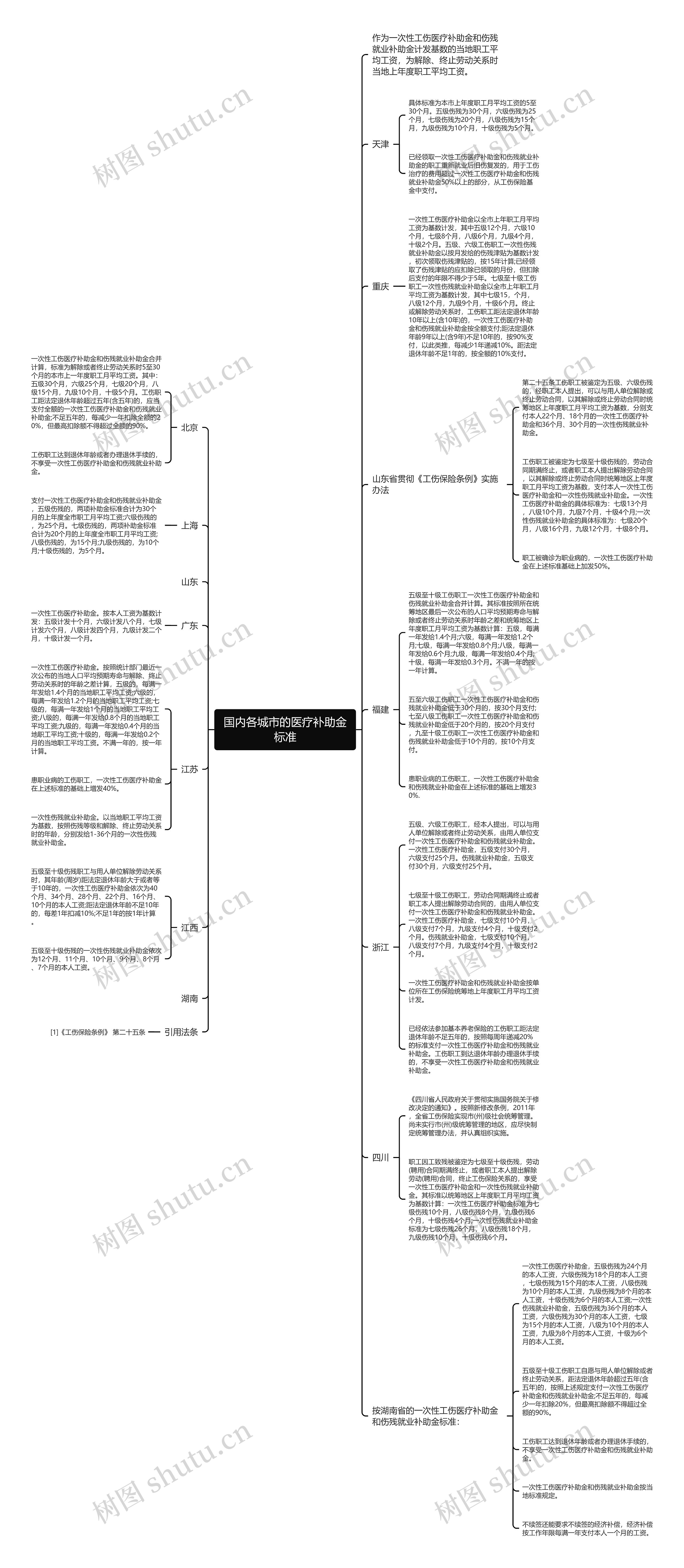 国内各城市的医疗补助金标准思维导图