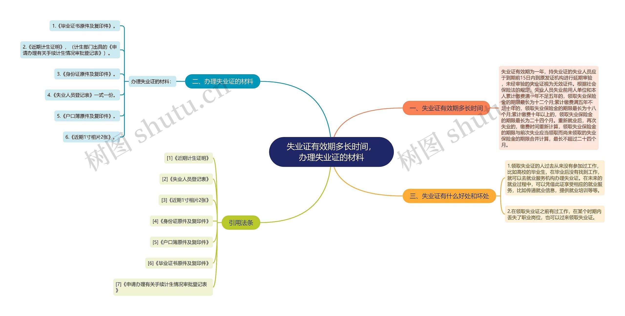 失业证有效期多长时间，办理失业证的材料思维导图