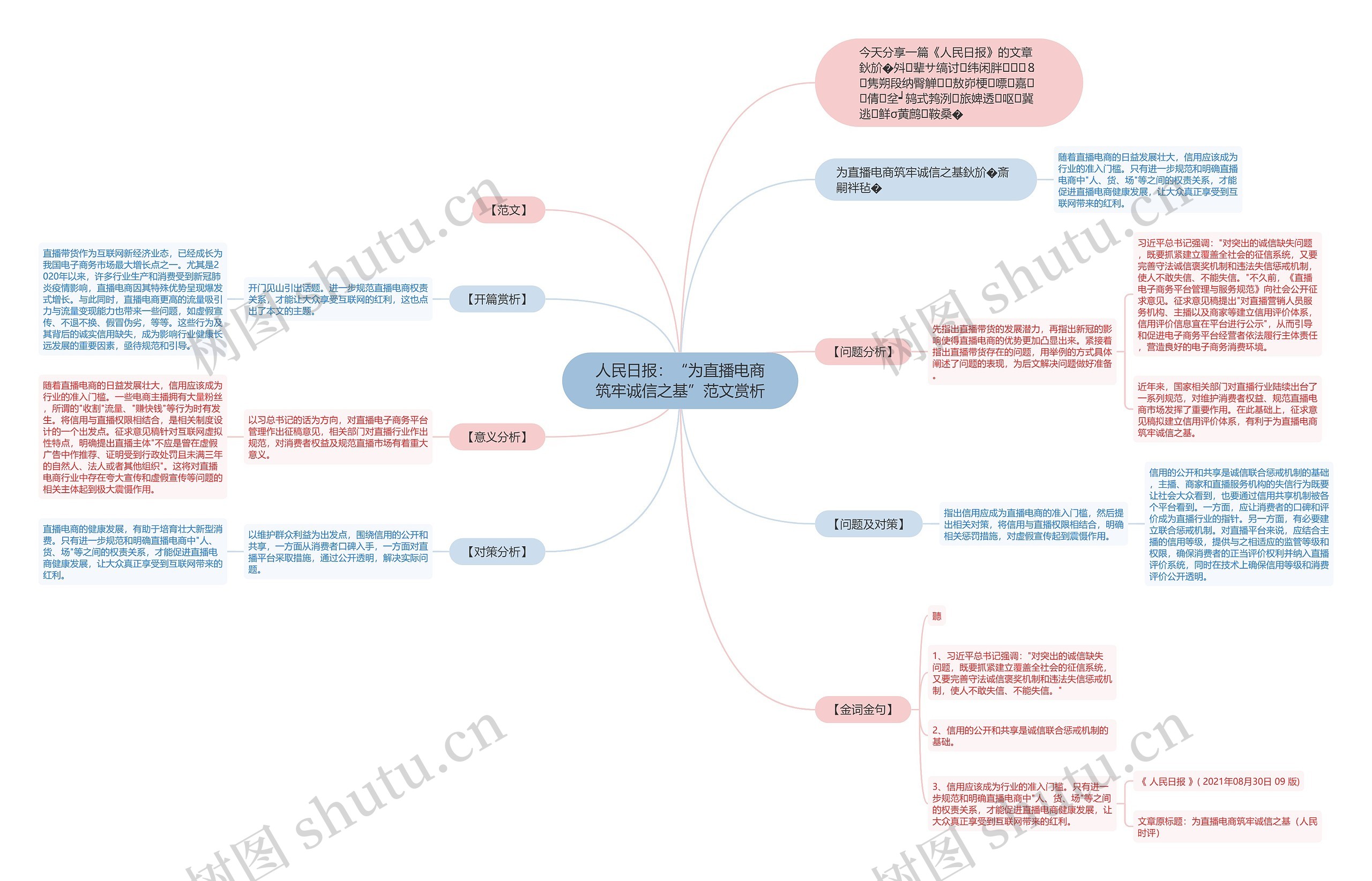 人民日报：“为直播电商筑牢诚信之基”范文赏析思维导图