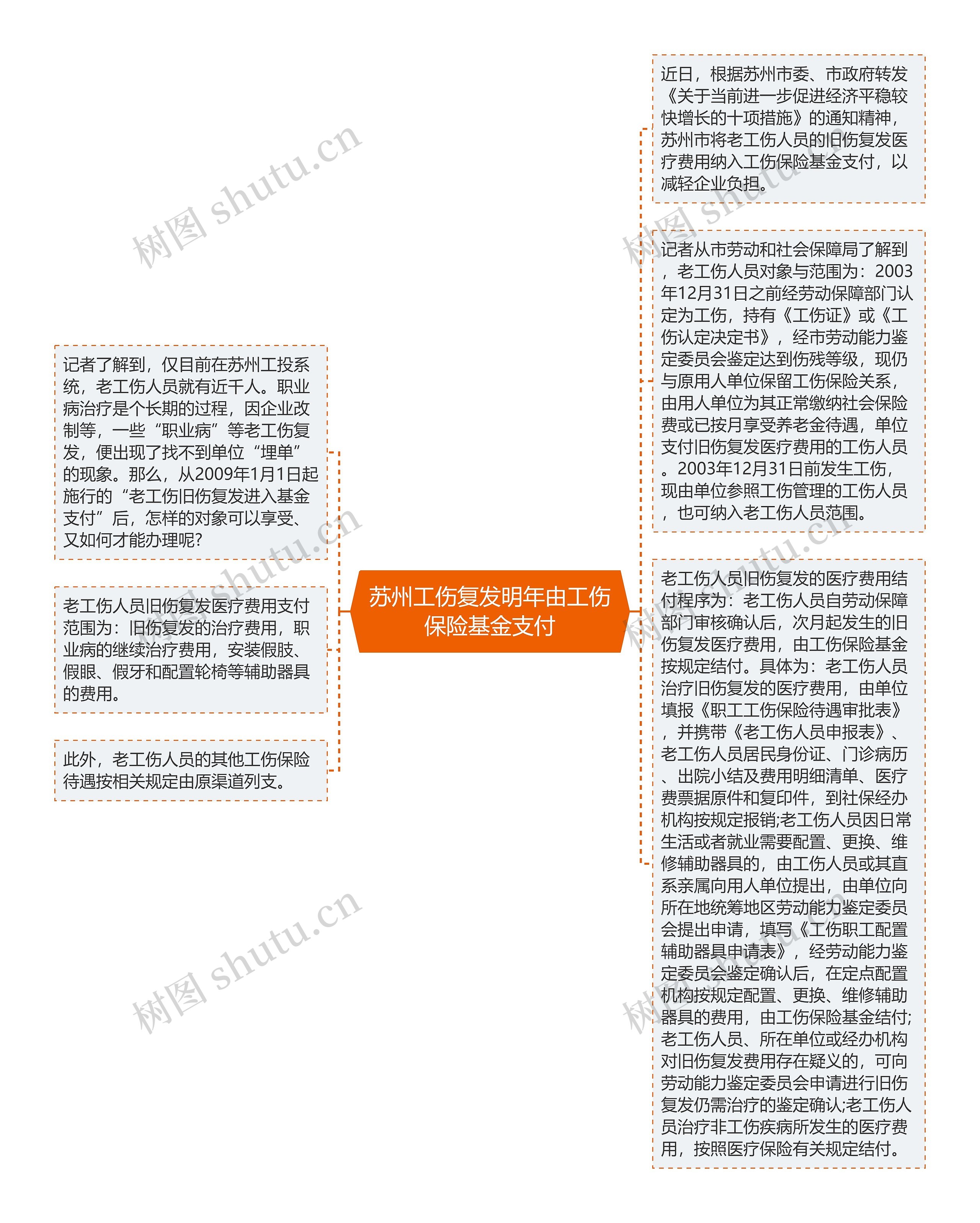 苏州工伤复发明年由工伤保险基金支付