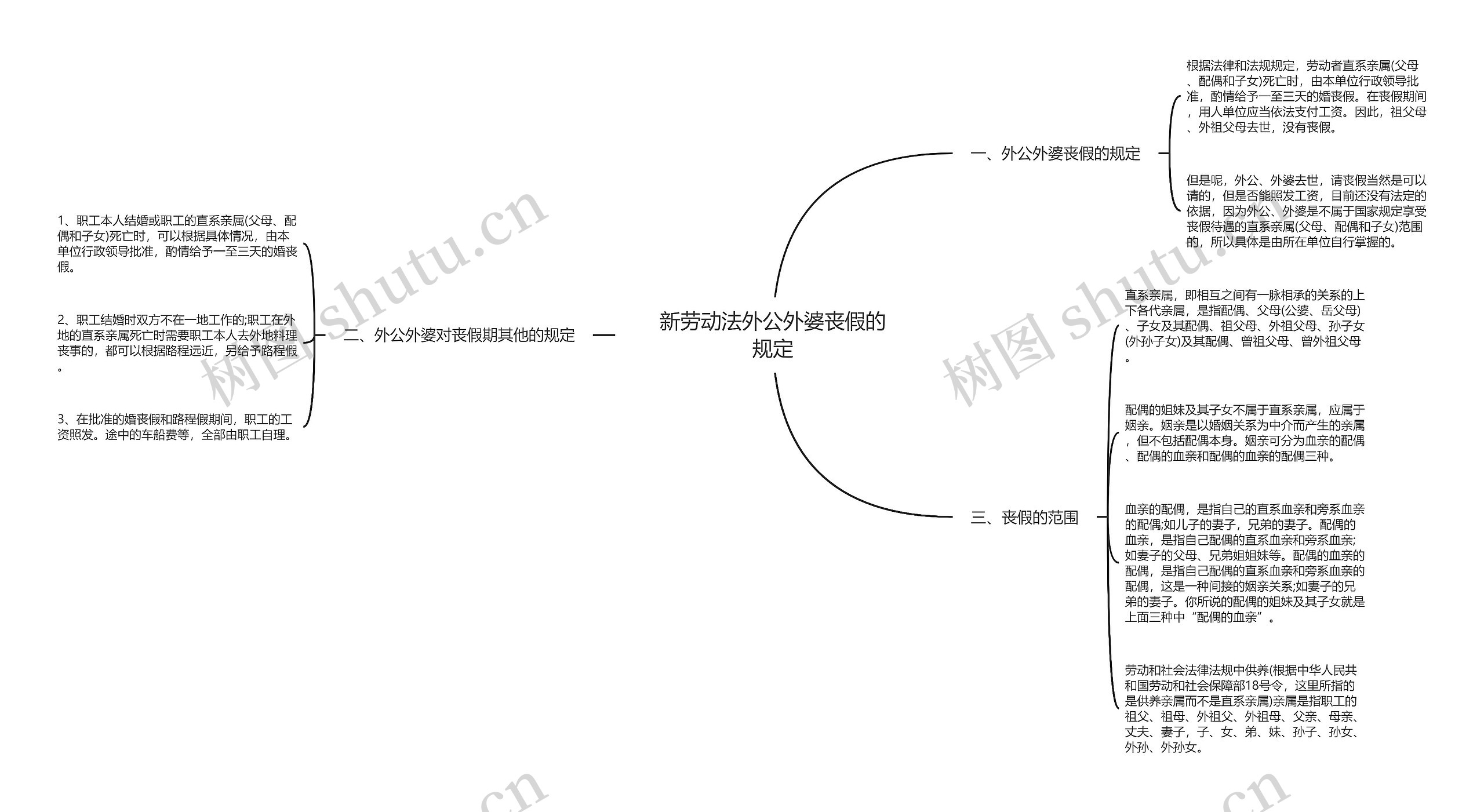 新劳动法外公外婆丧假的规定