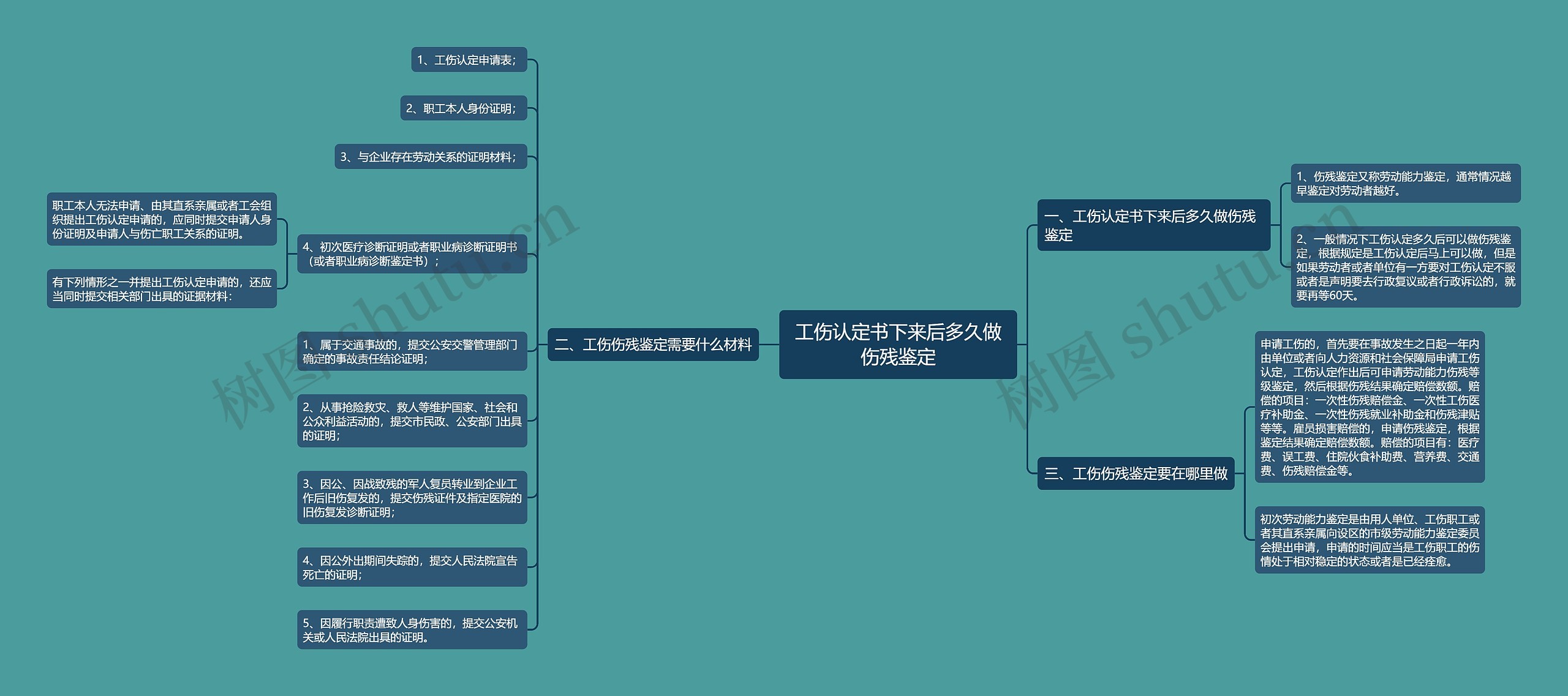 工伤认定书下来后多久做伤残鉴定思维导图