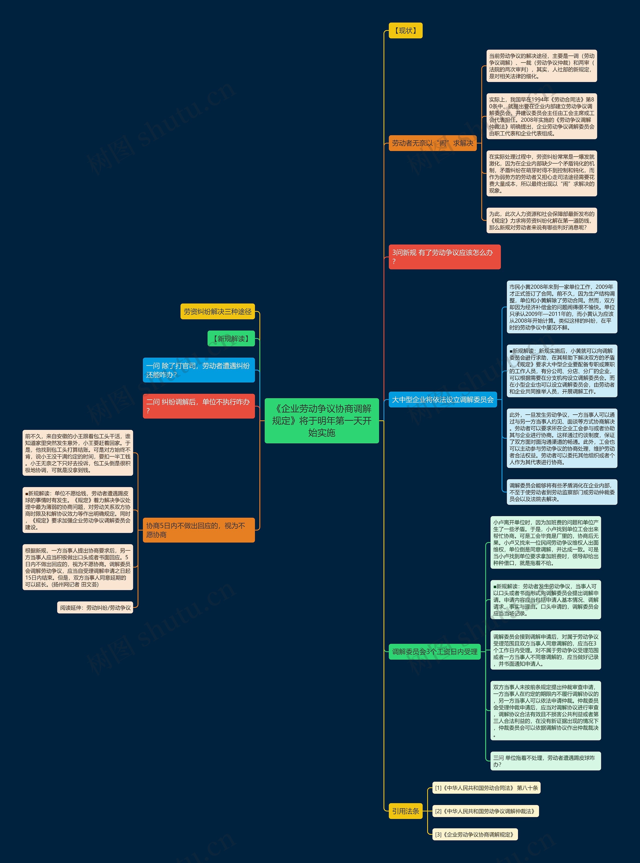 《企业劳动争议协商调解规定》将于明年第一天开始实施思维导图