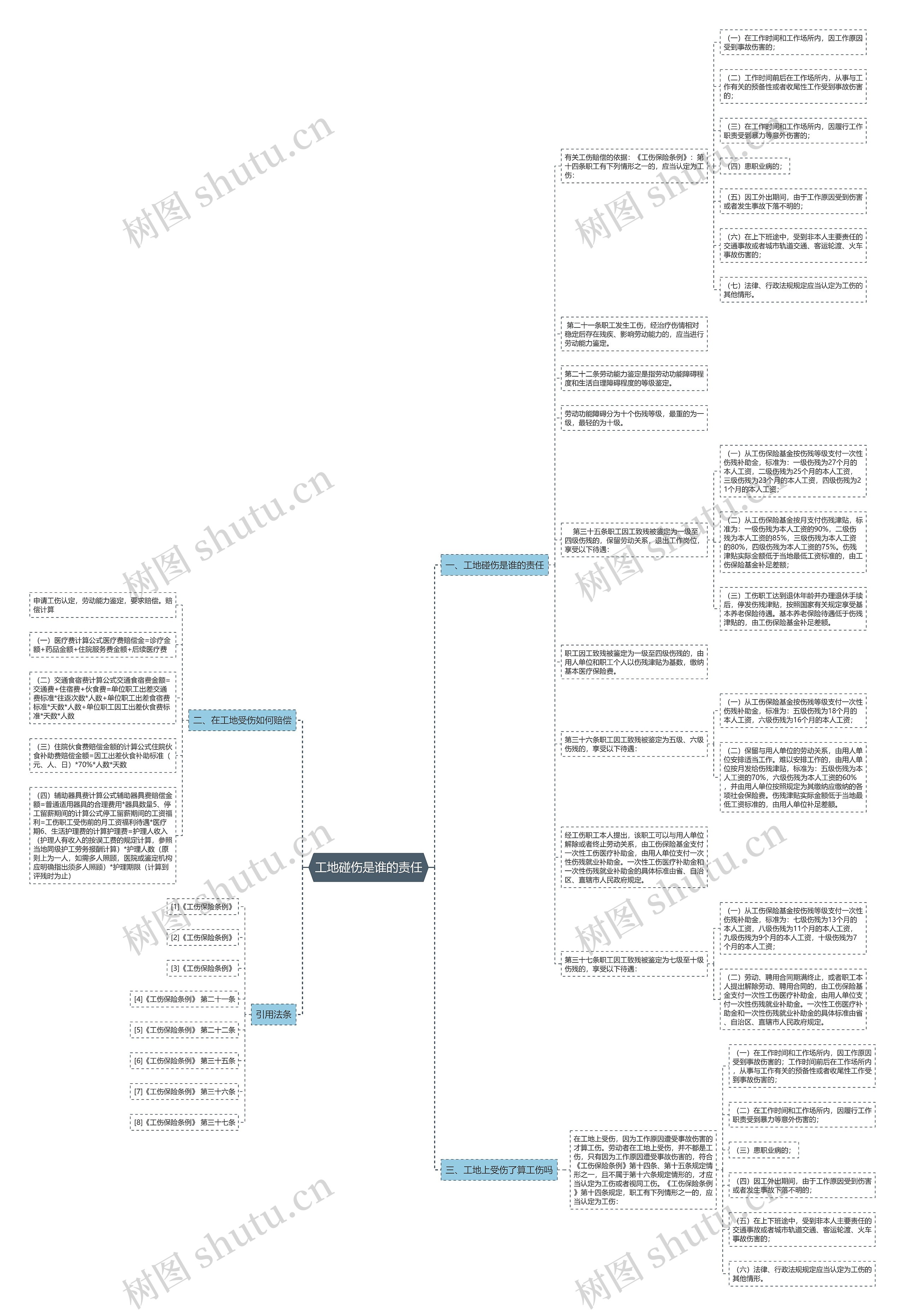 工地碰伤是谁的责任思维导图
