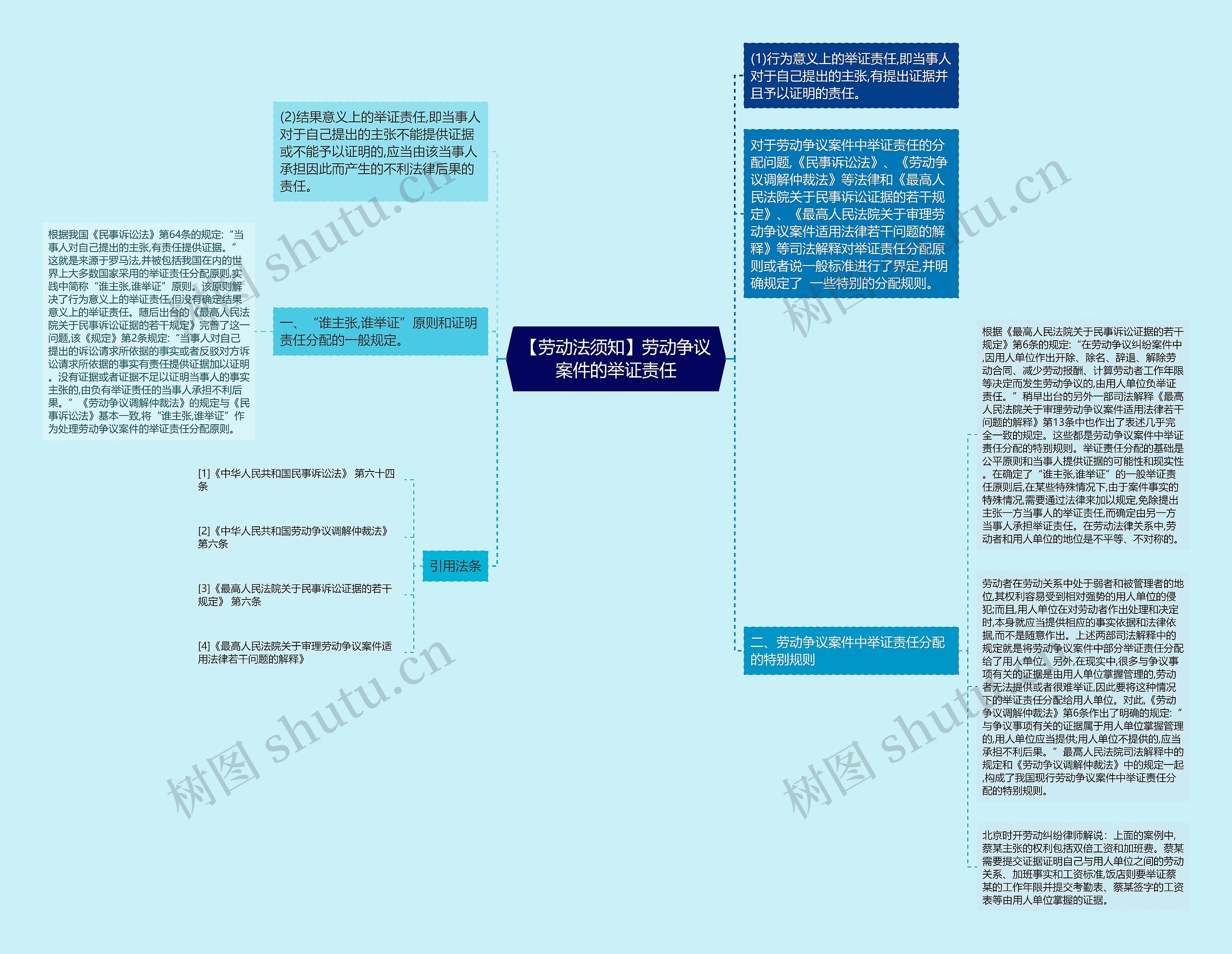 【劳动法须知】劳动争议案件的举证责任