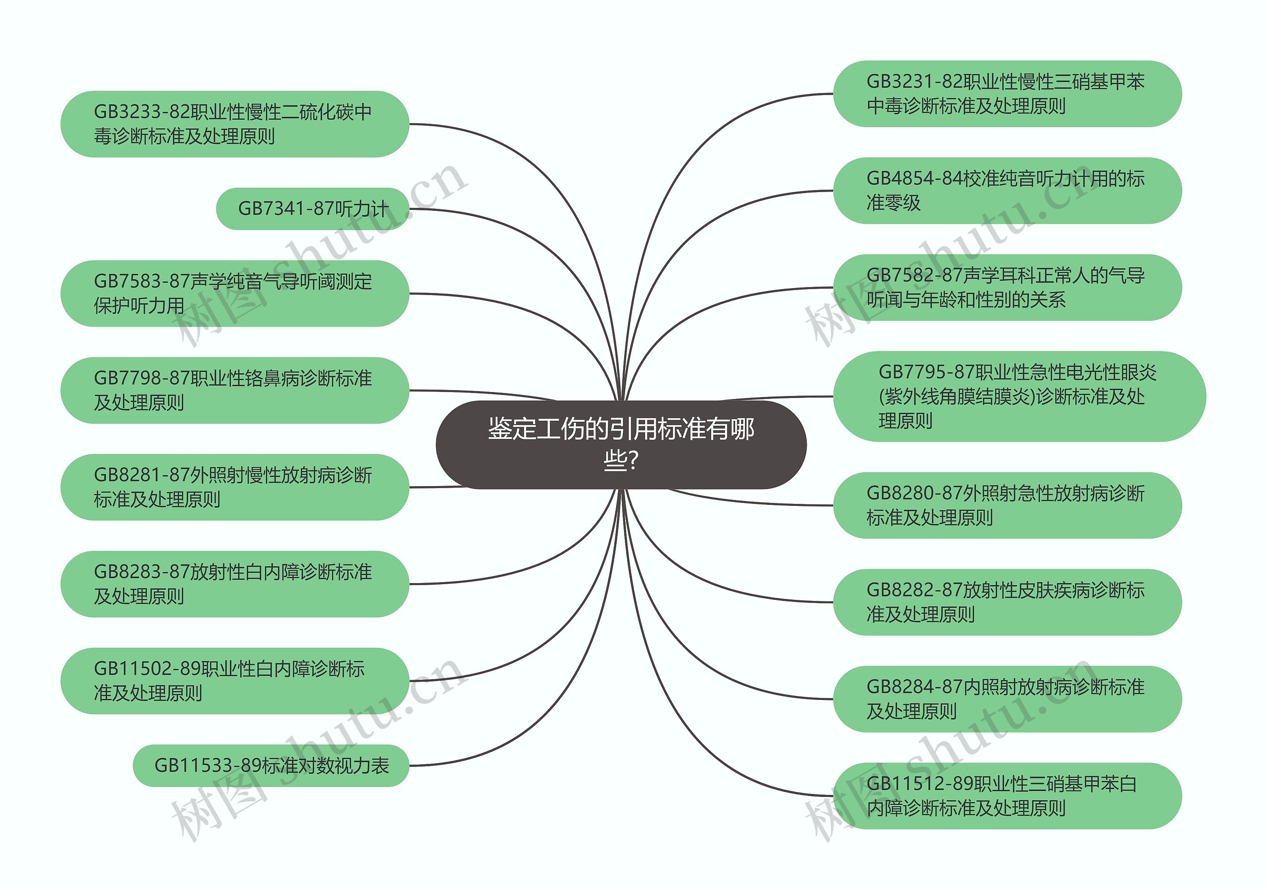 鉴定工伤的引用标准有哪些?思维导图