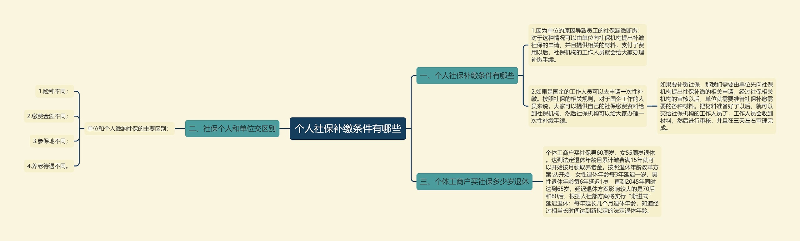 个人社保补缴条件有哪些思维导图