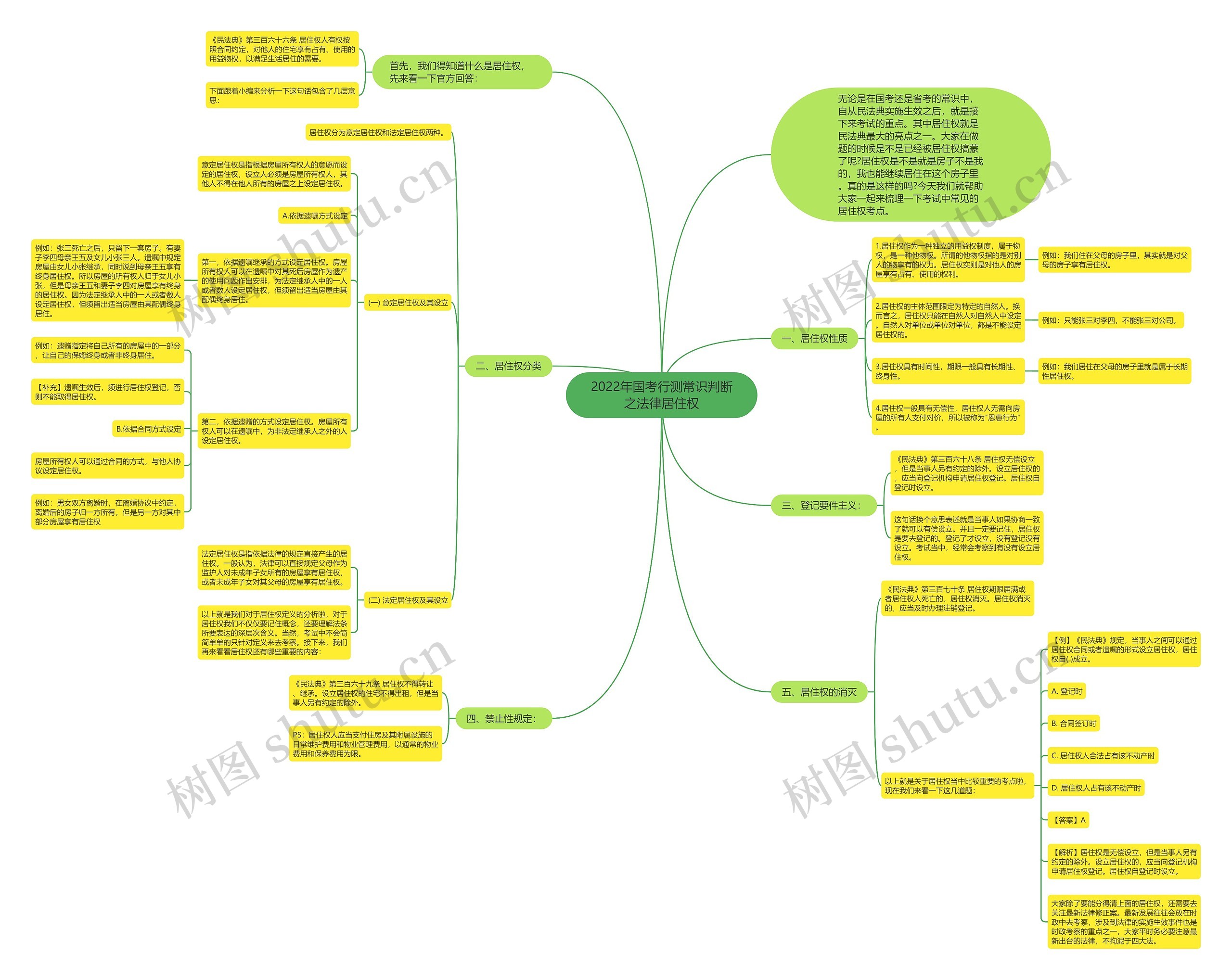 2022年国考行测常识判断之法律居住权思维导图