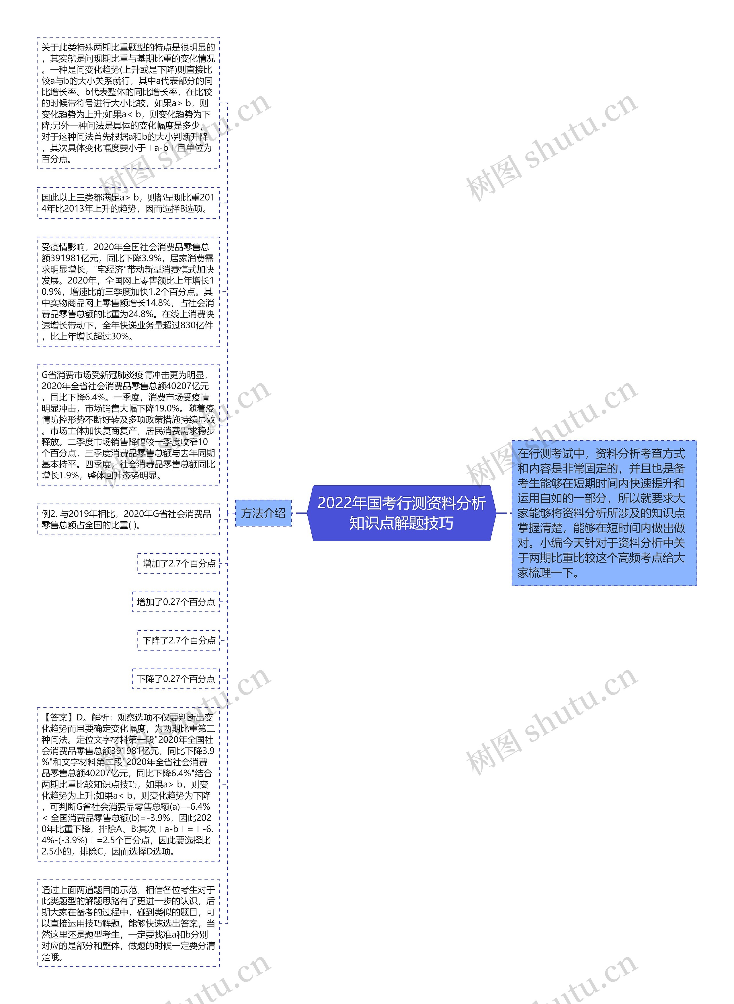 2022年国考行测资料分析知识点解题技巧思维导图