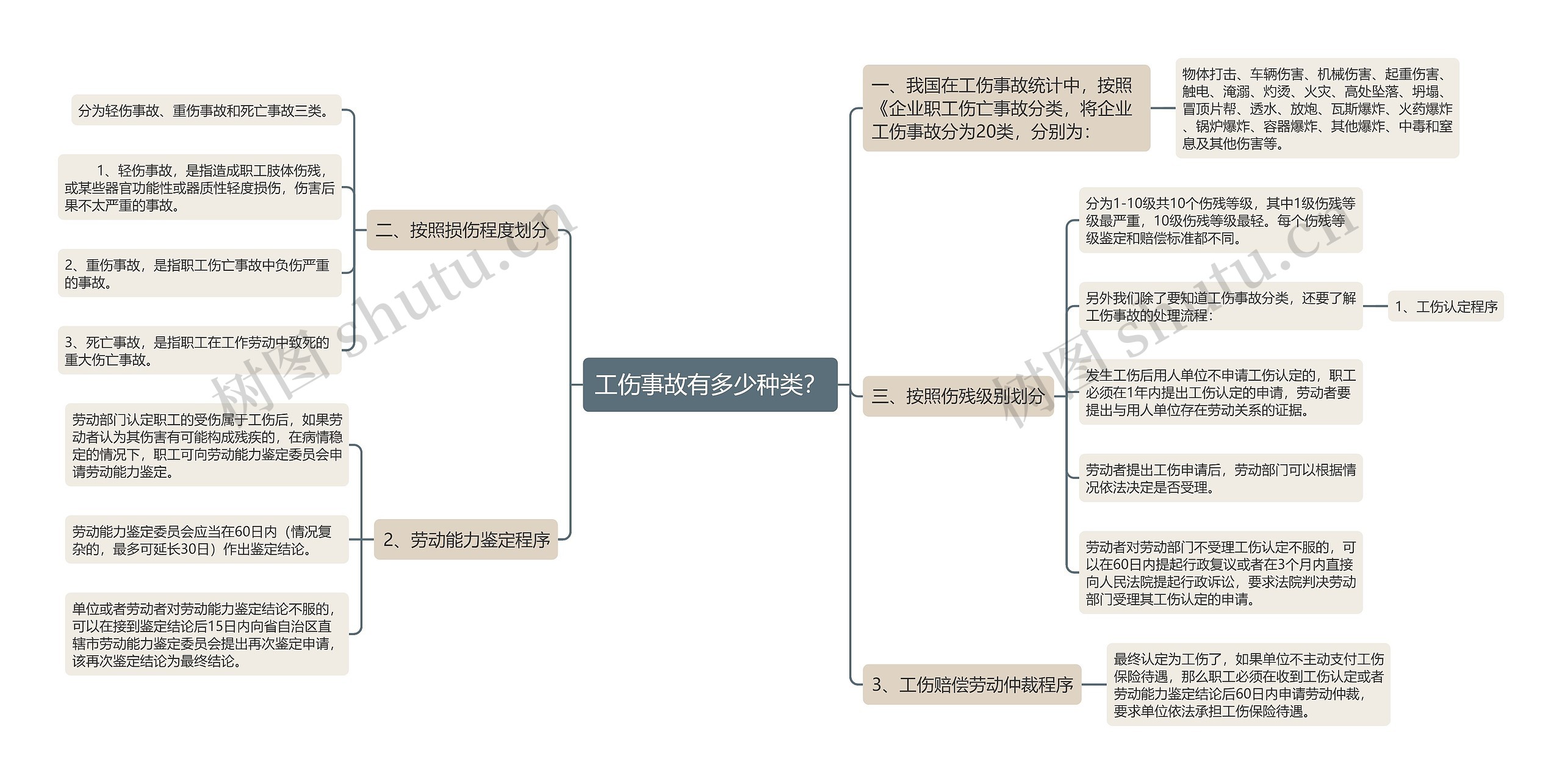 工伤事故有多少种类？思维导图