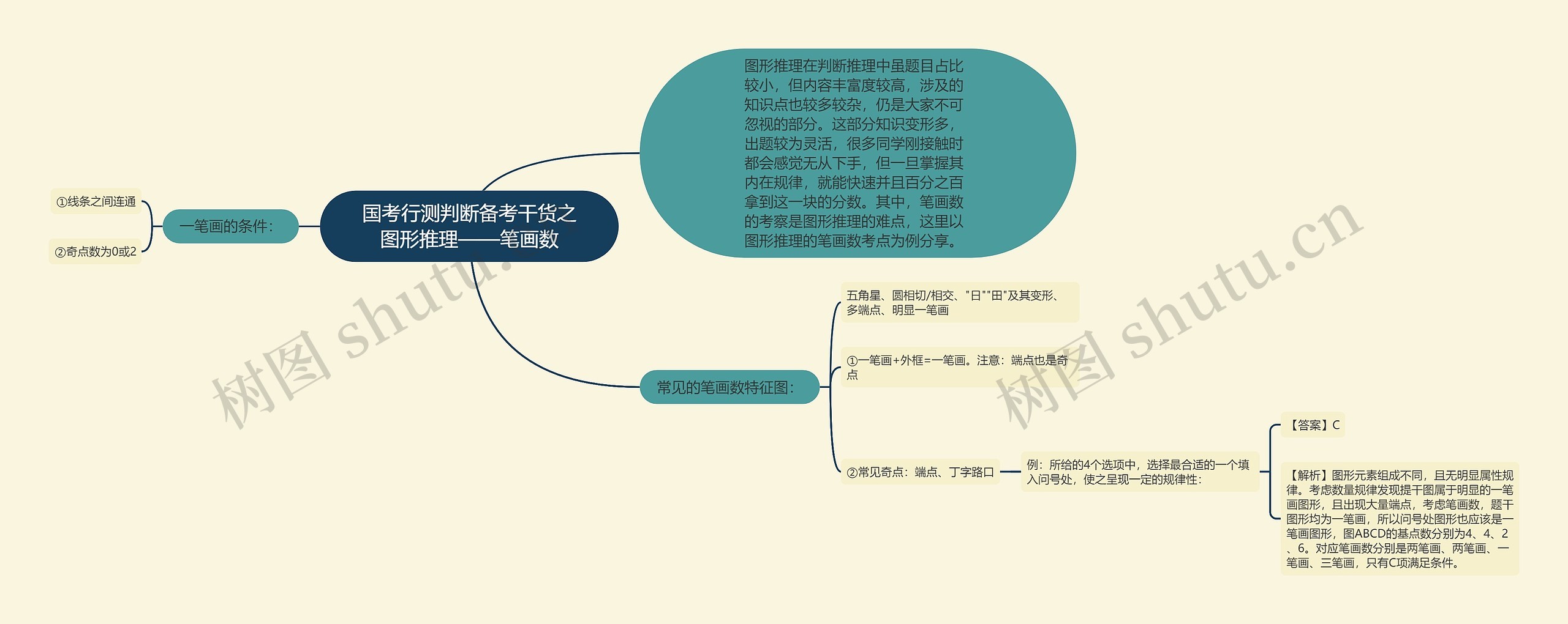 国考行测判断备考干货之图形推理——笔画数思维导图