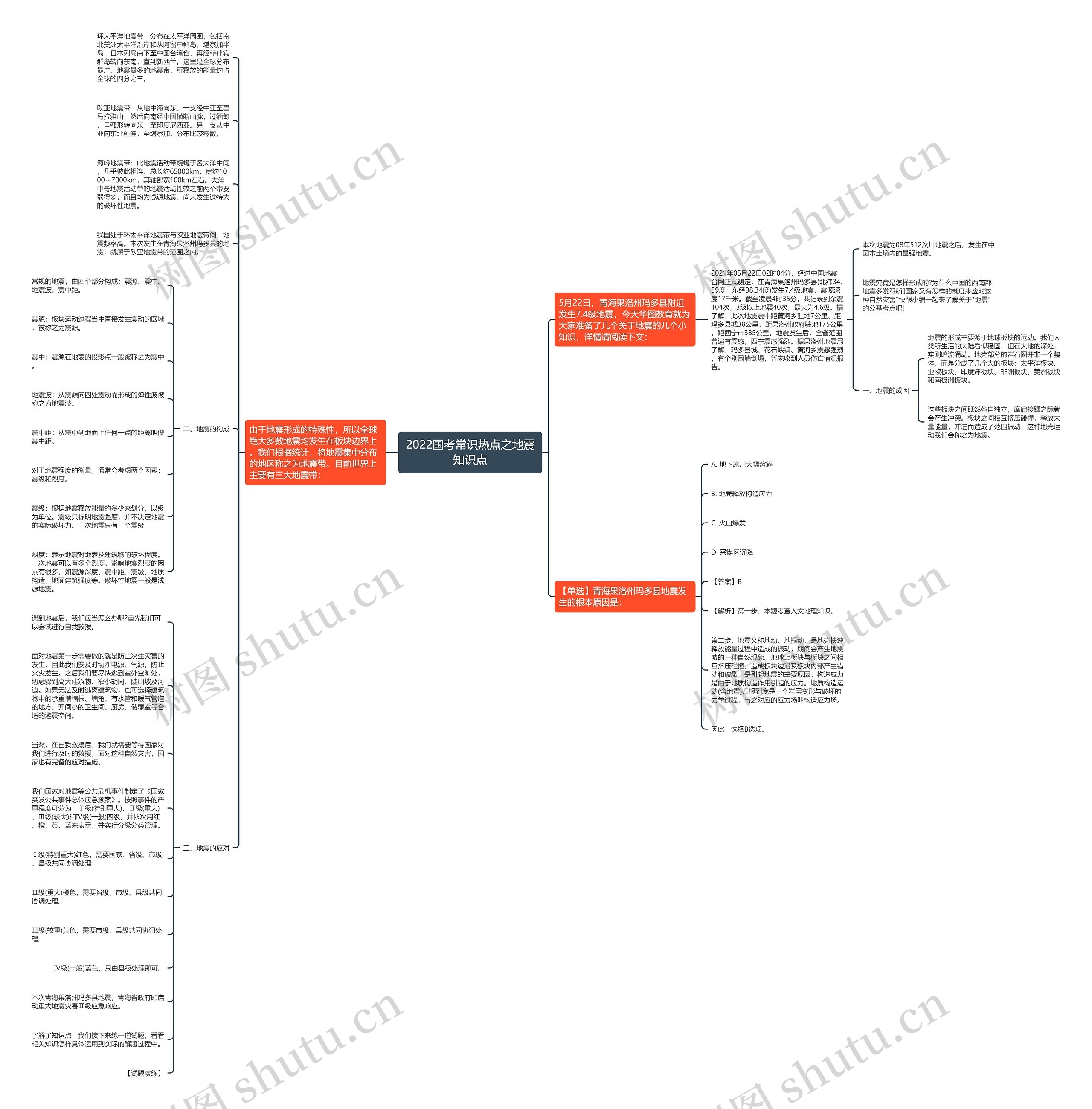 2022国考常识热点之地震知识点思维导图