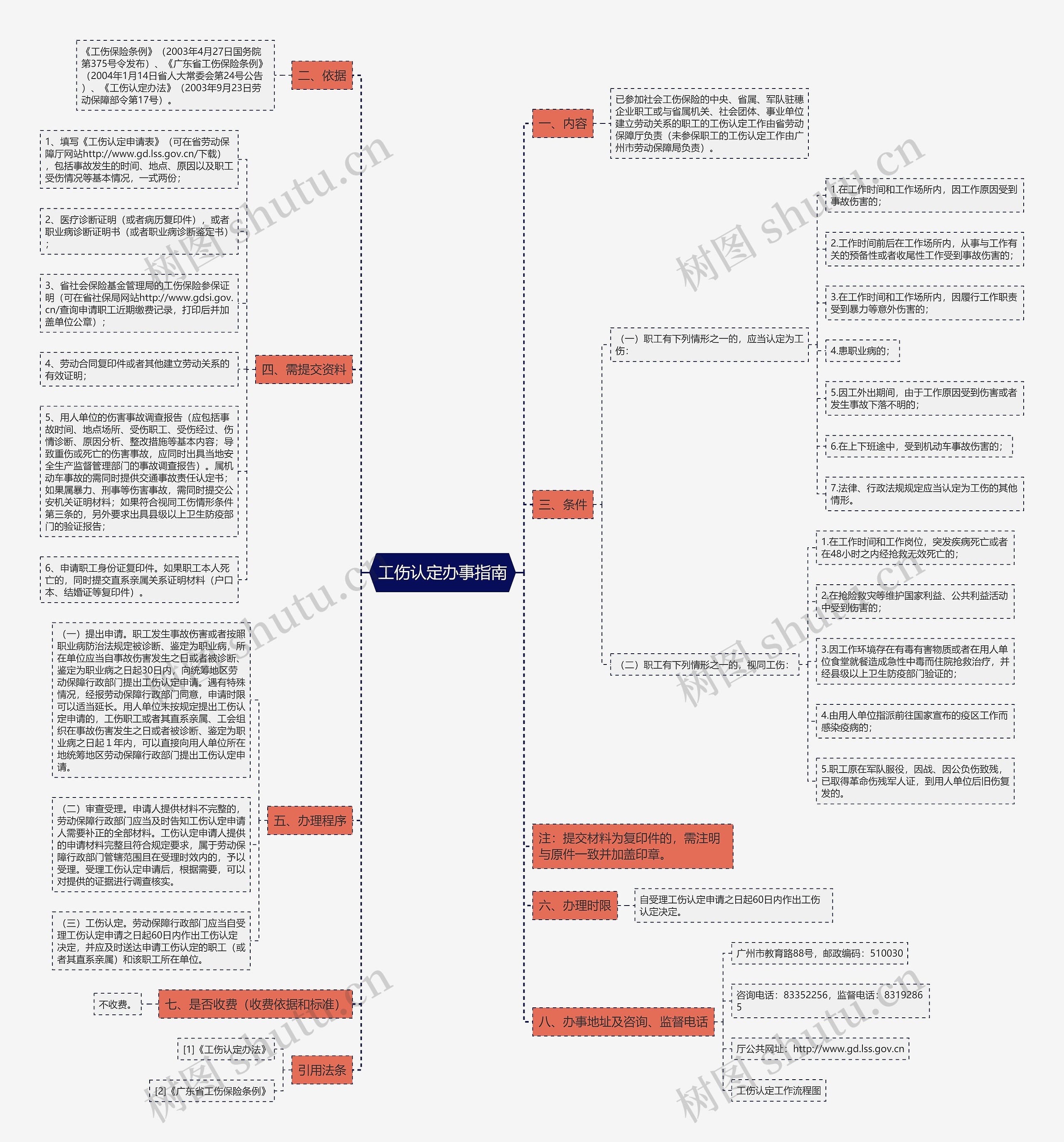 工伤认定办事指南思维导图高清图 工伤认定办事指南思维导图