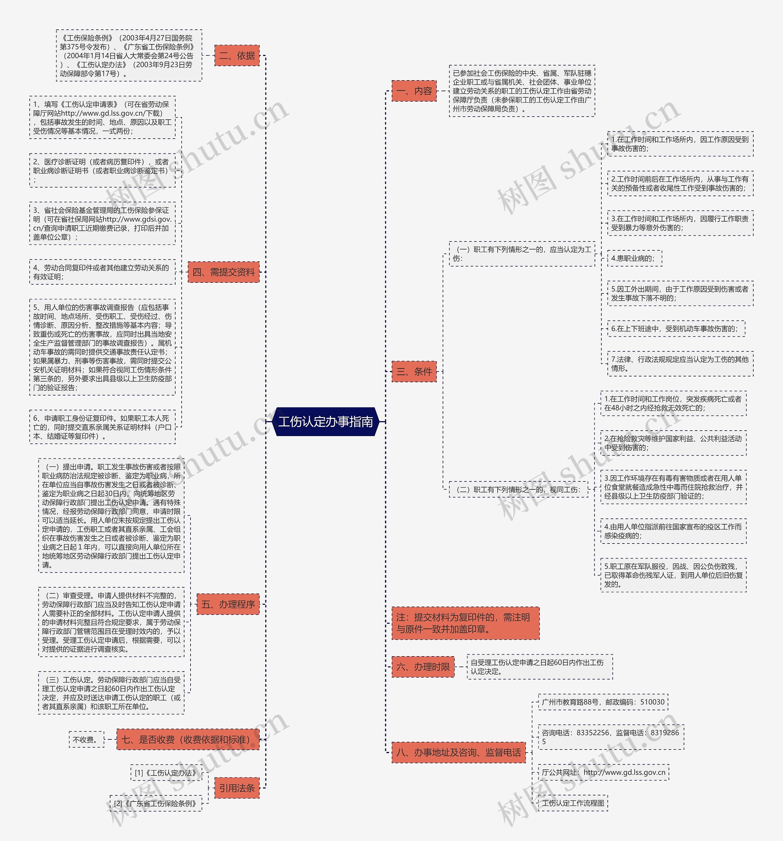工伤认定办事指南思维导图