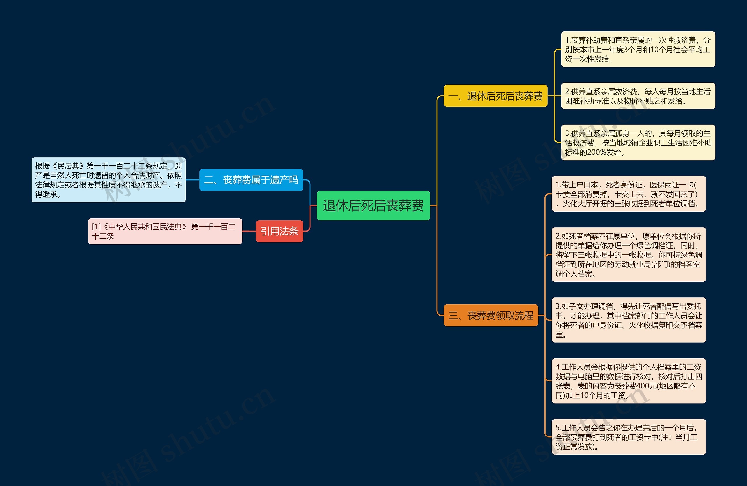 退休后死后丧葬费思维导图