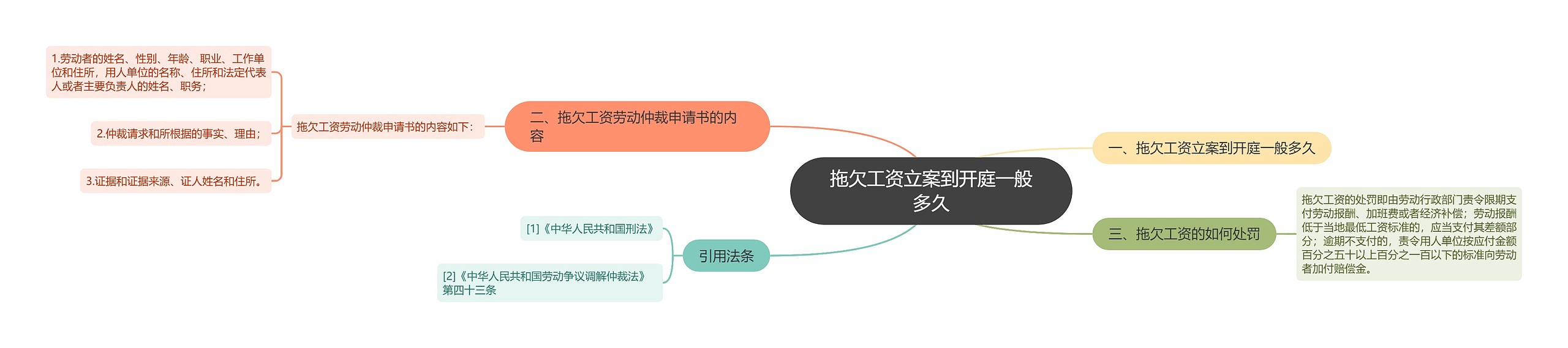 拖欠工资立案到开庭一般多久思维导图