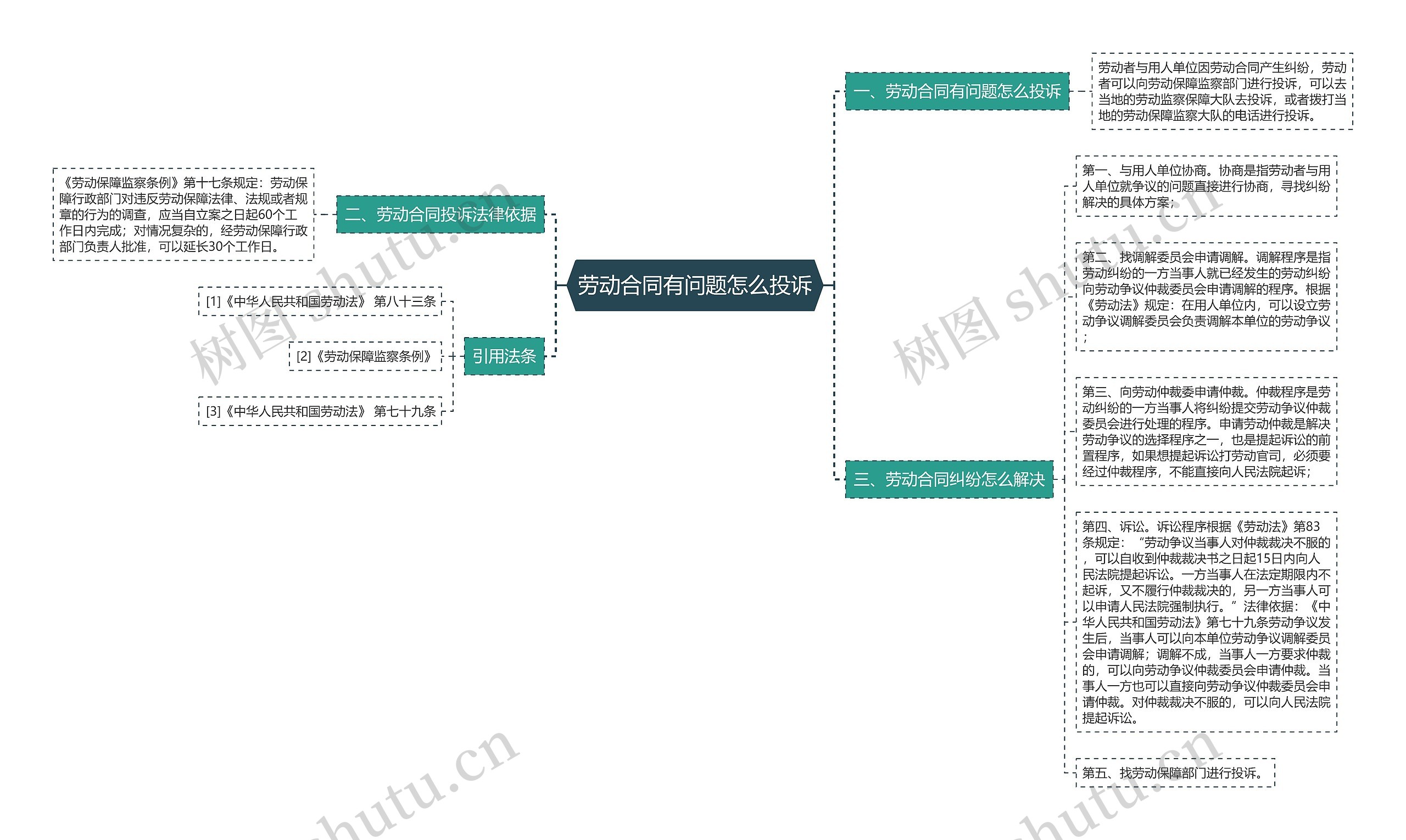 劳动合同有问题怎么投诉思维导图