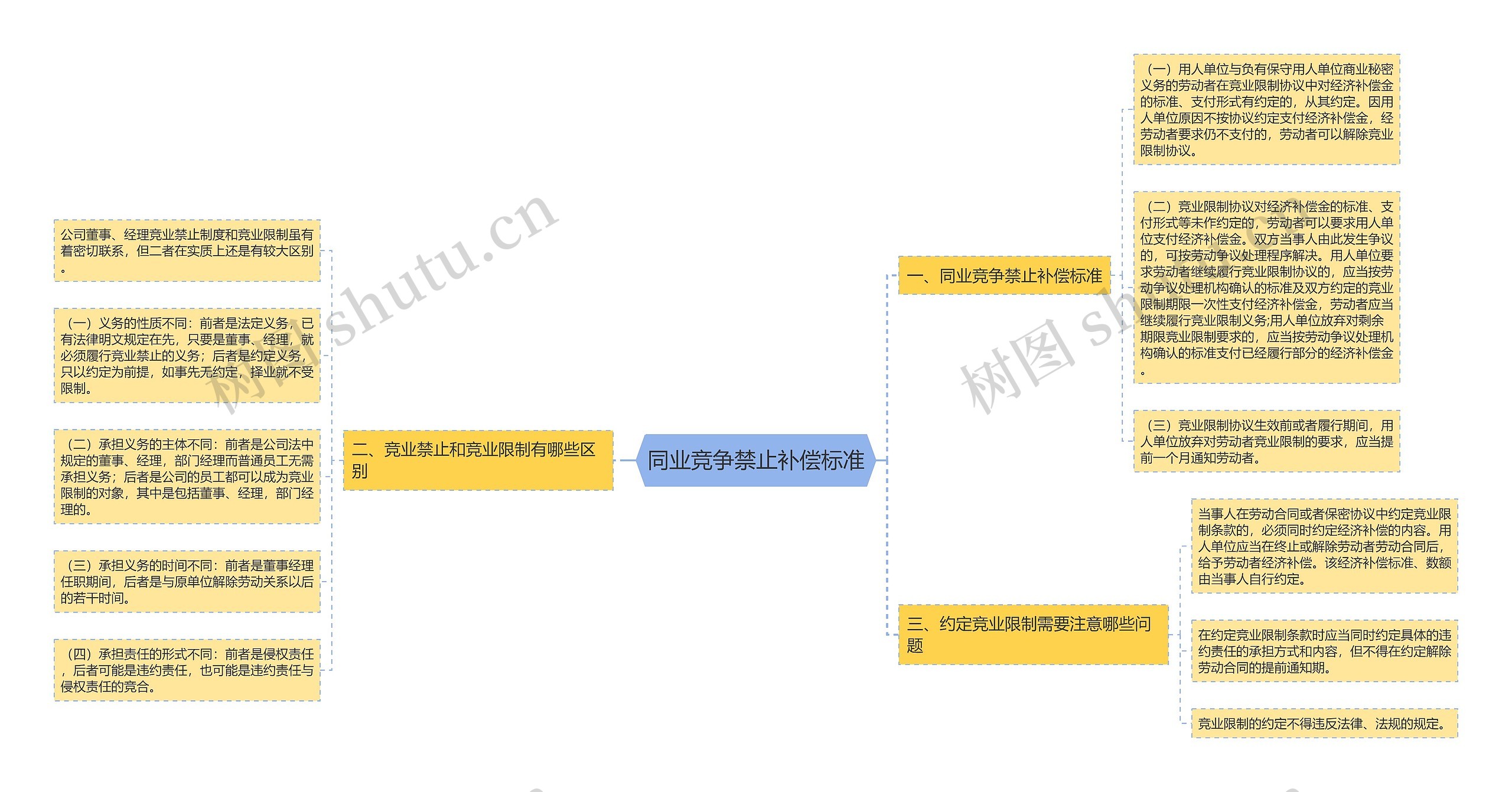 同业竞争禁止补偿标准思维导图高清图 同业竞争禁止补偿标准思维导图