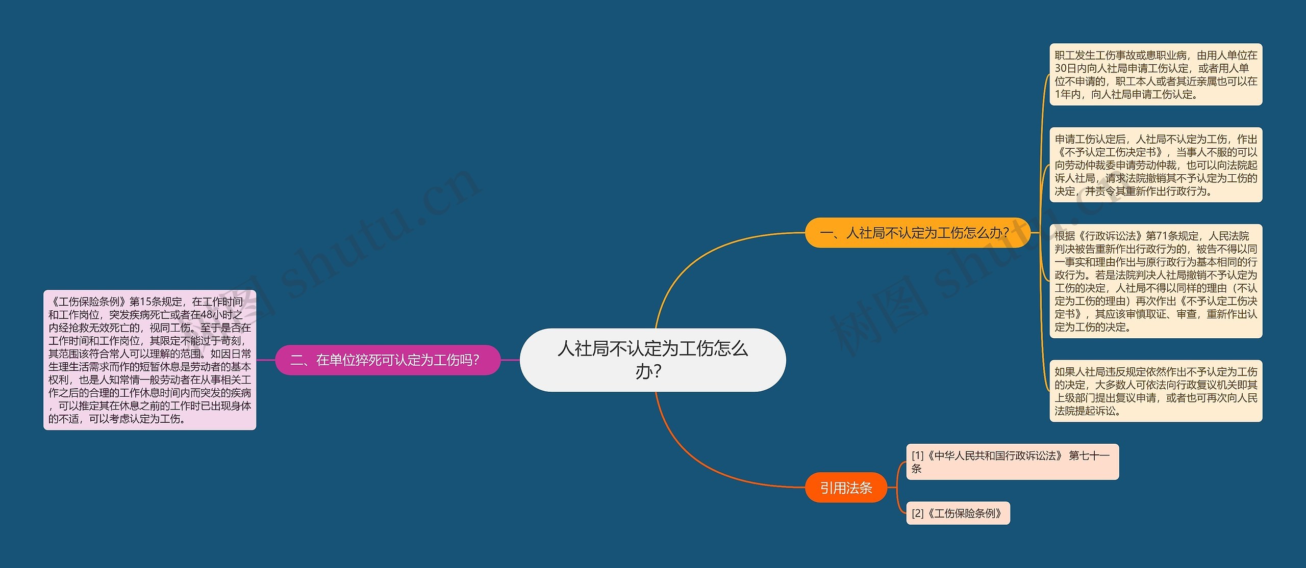 人社局不认定为工伤怎么办？