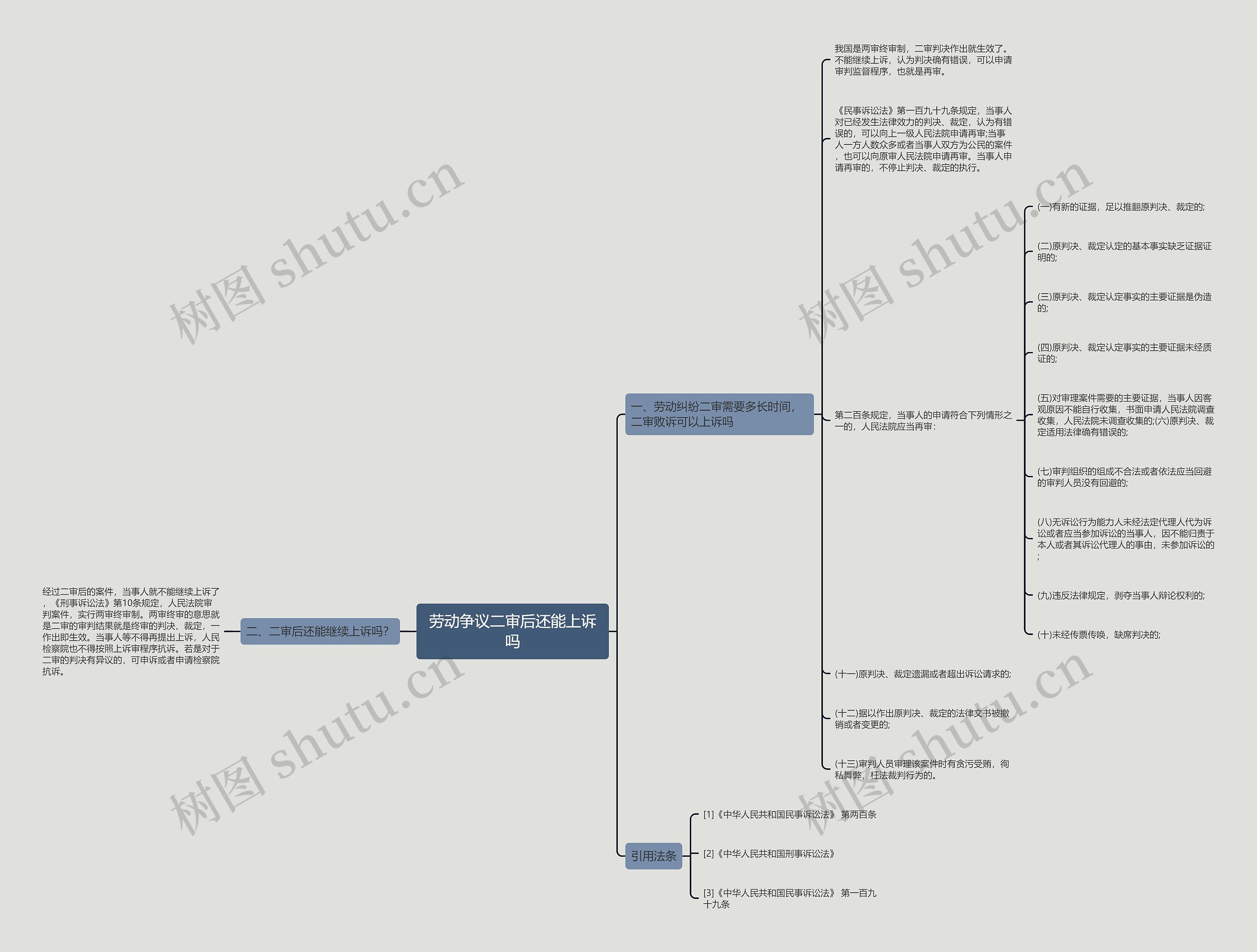 劳动争议二审后还能上诉吗思维导图
