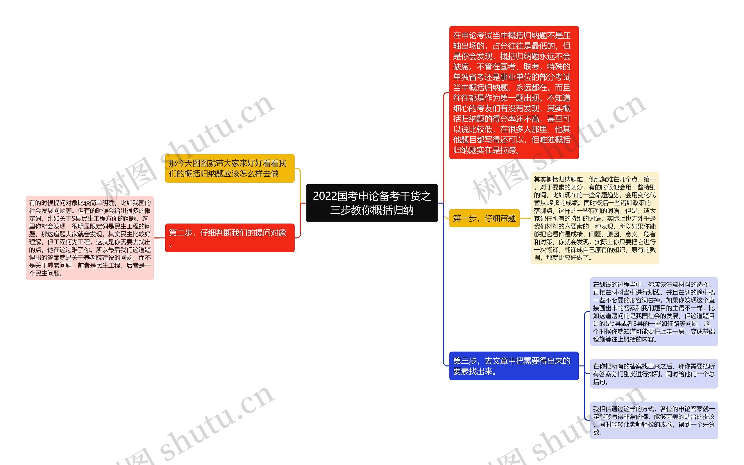 2022国考申论备考干货之三步教你概括归纳思维导图