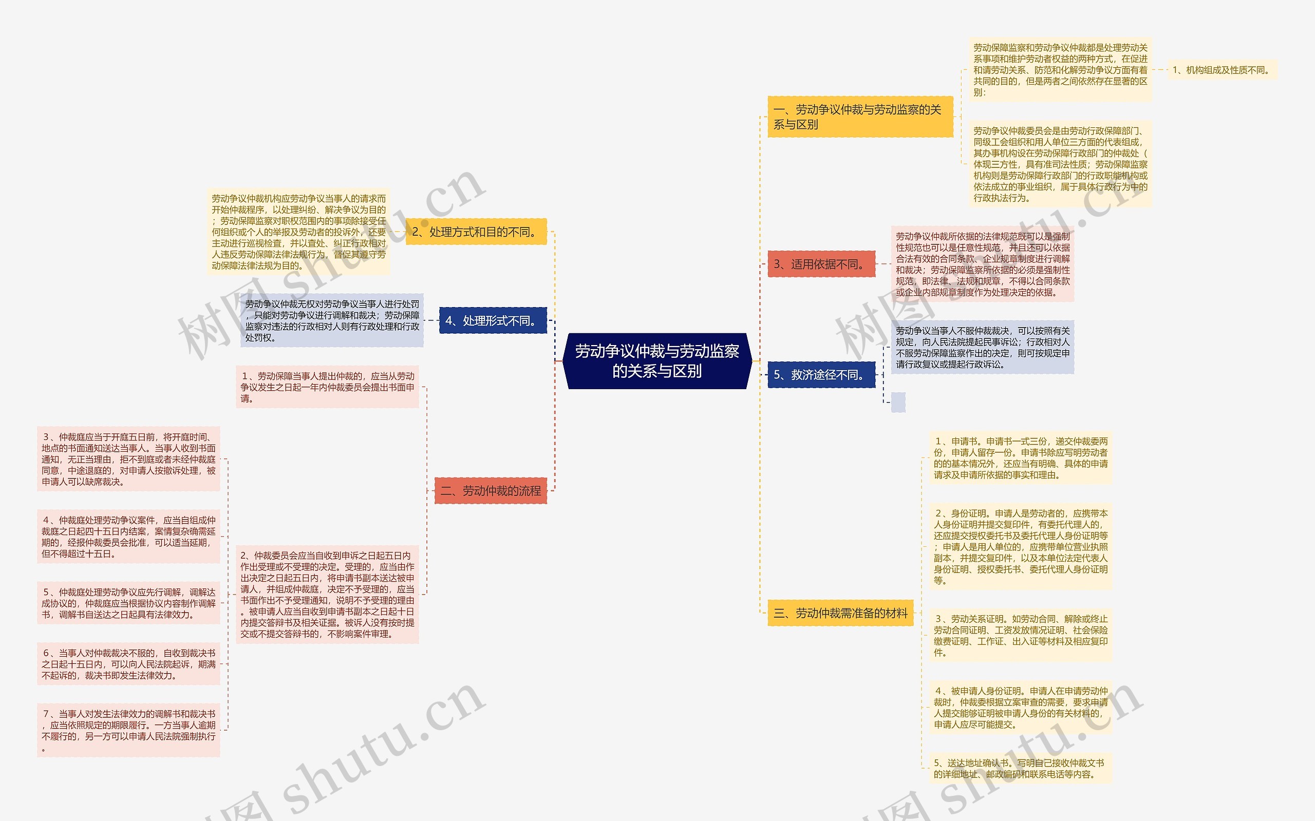 劳动争议仲裁与劳动监察的关系与区别思维导图