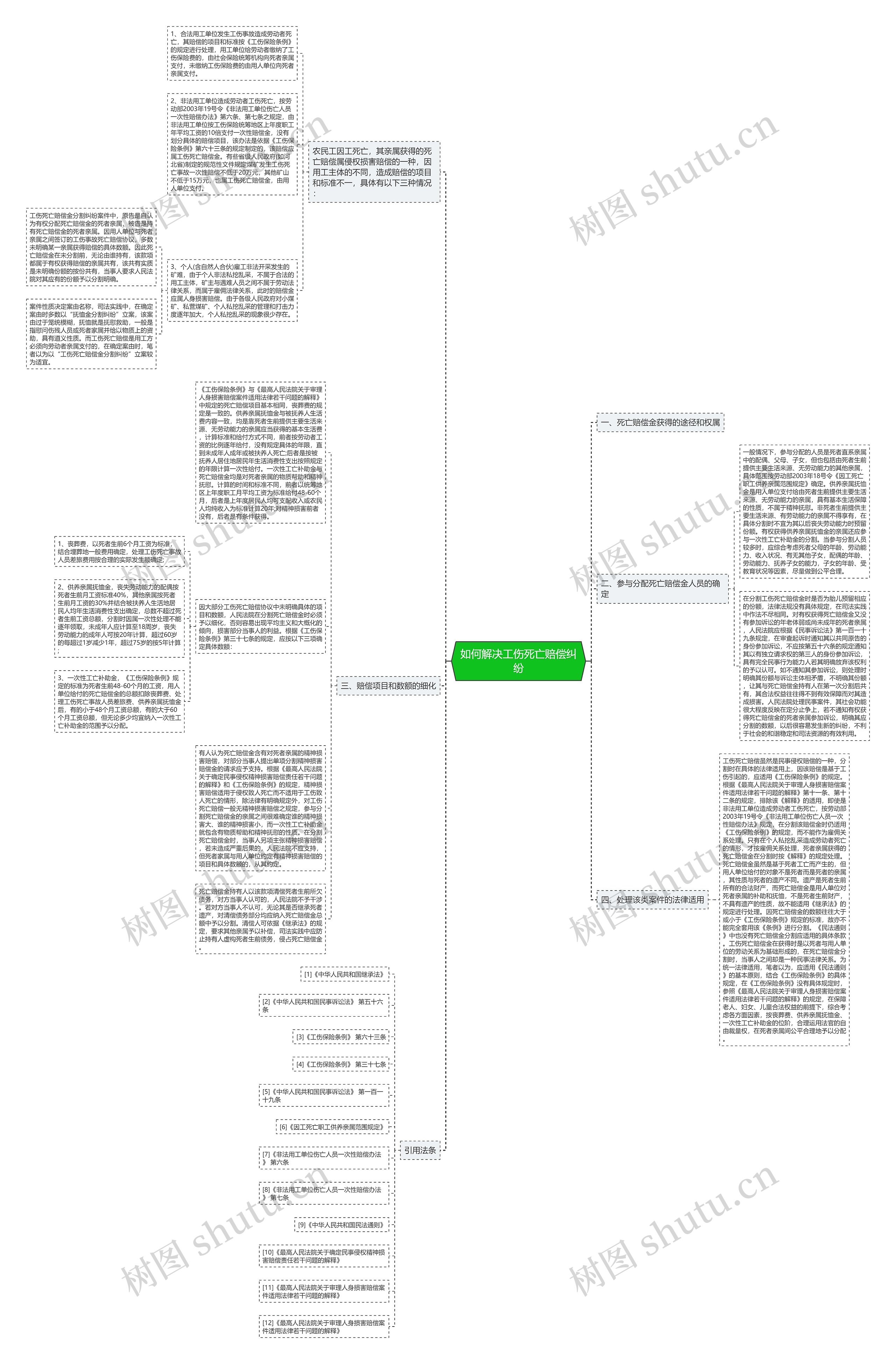 如何解决工伤死亡赔偿纠纷思维导图