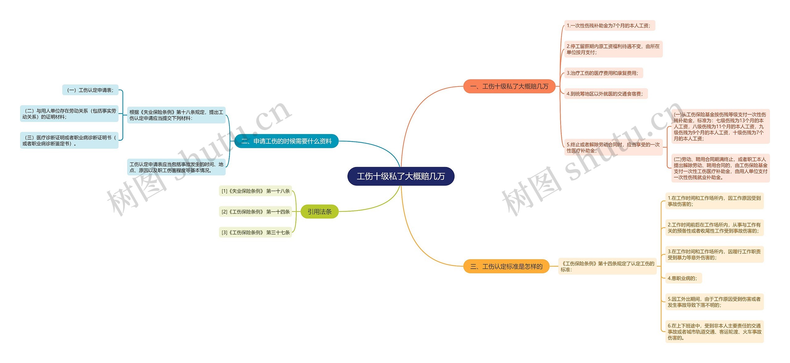 工伤十级私了大概赔几万思维导图