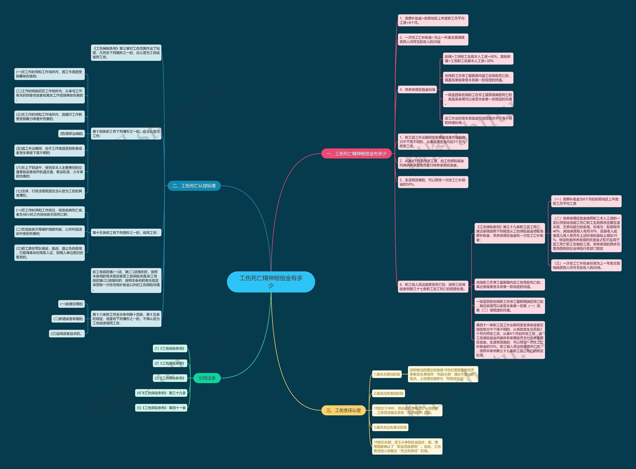 工伤死亡精神赔偿金有多少思维导图