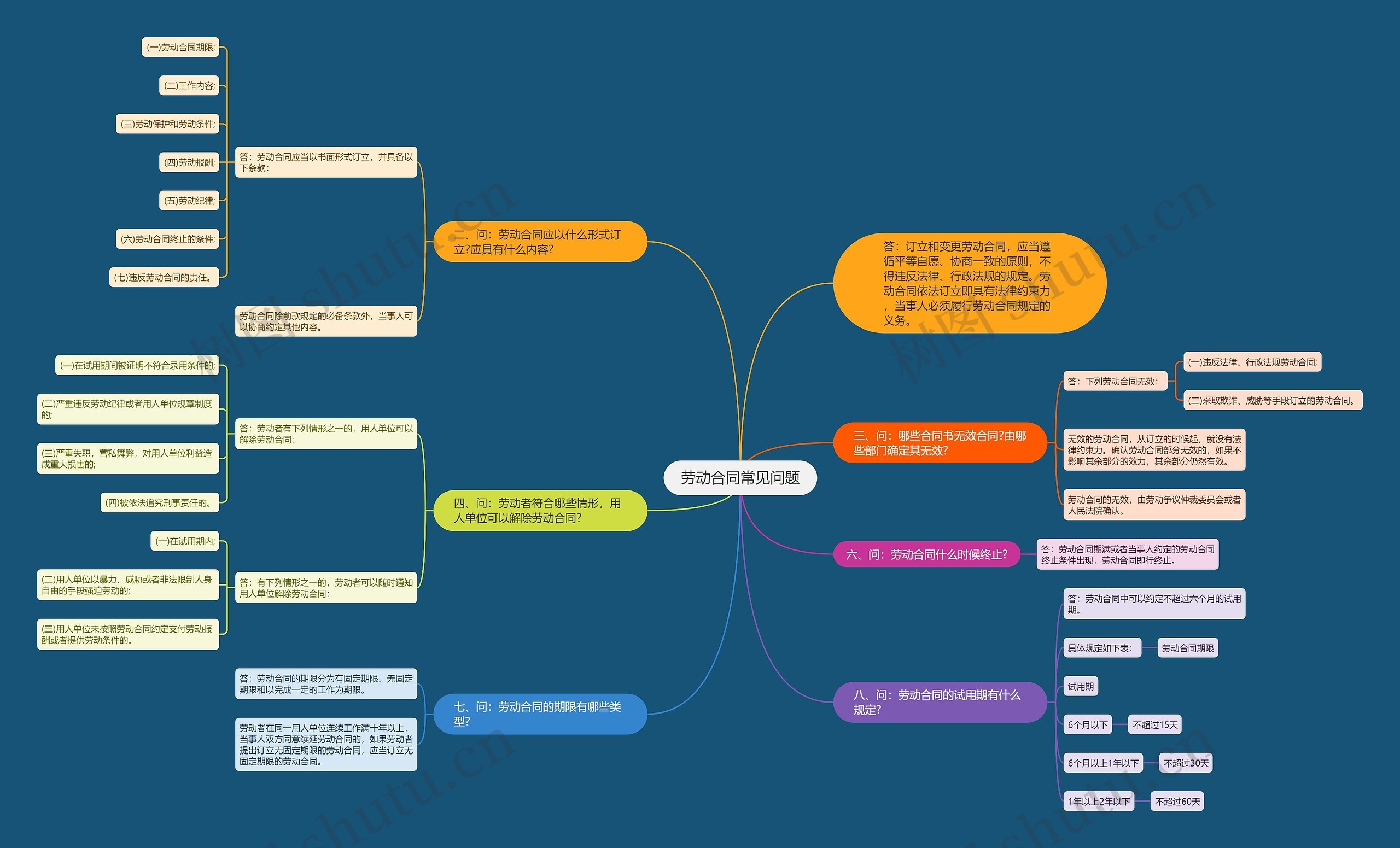 劳动合同常见问题思维导图