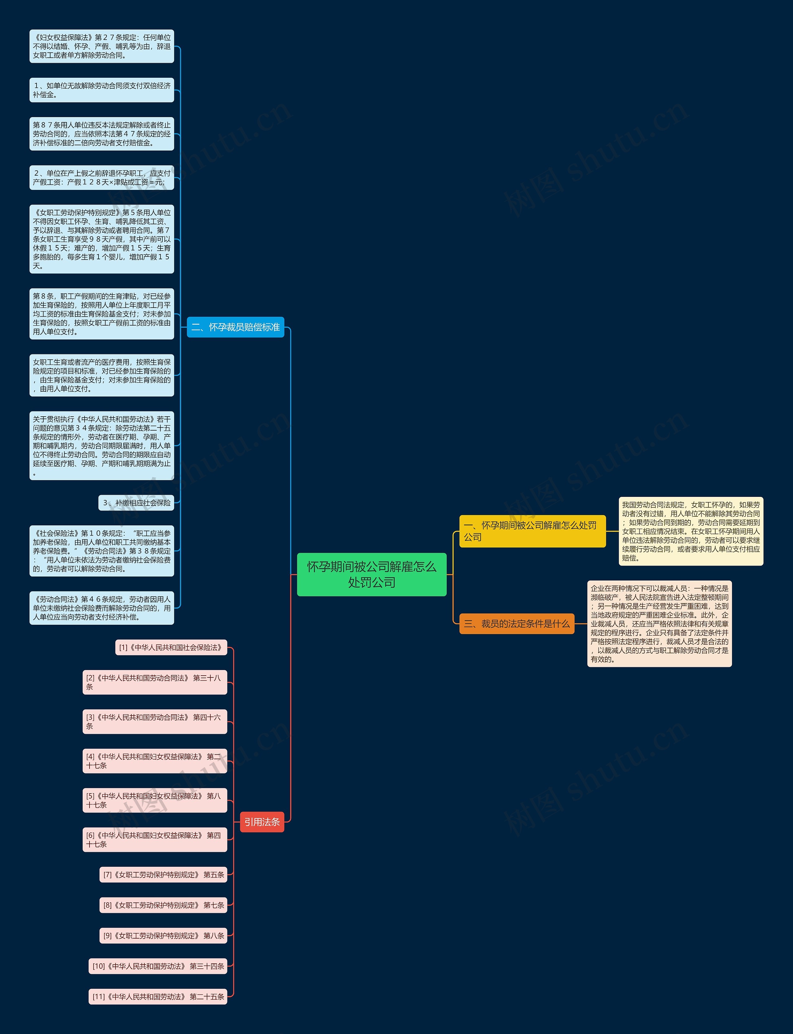 怀孕期间被公司解雇怎么处罚公司思维导图