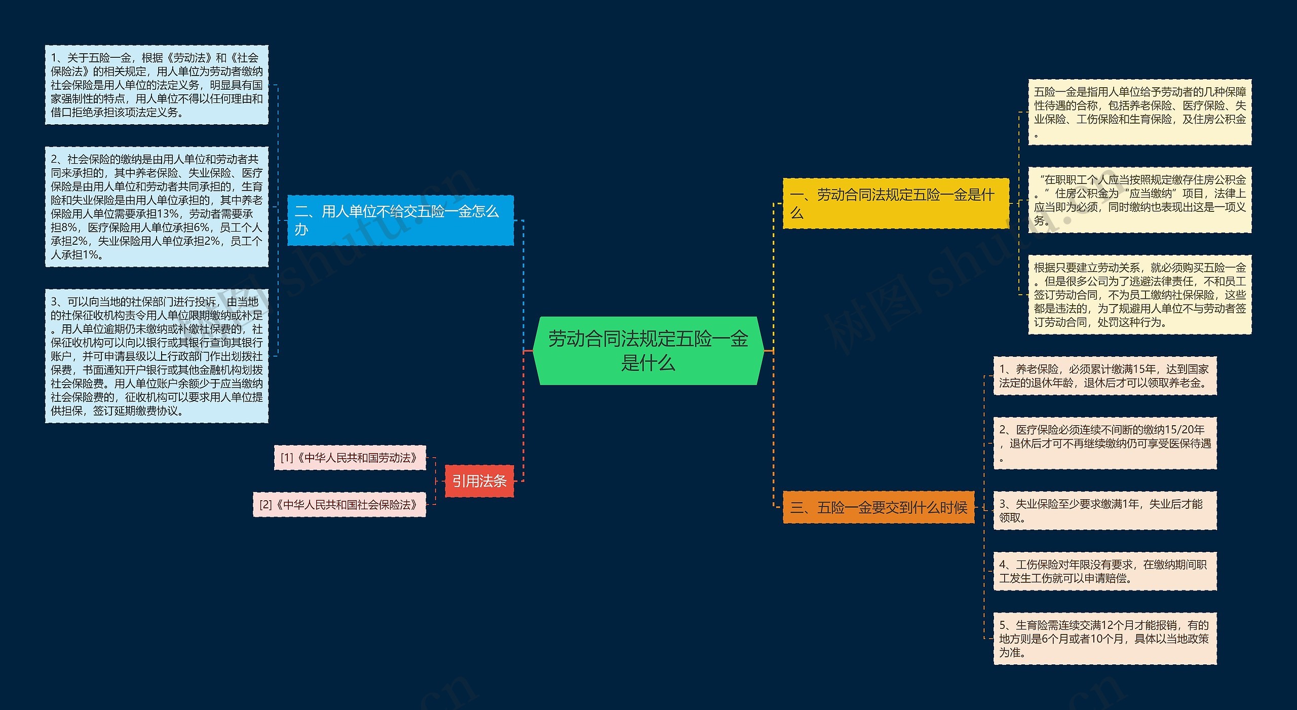 劳动合同法规定五险一金是什么思维导图