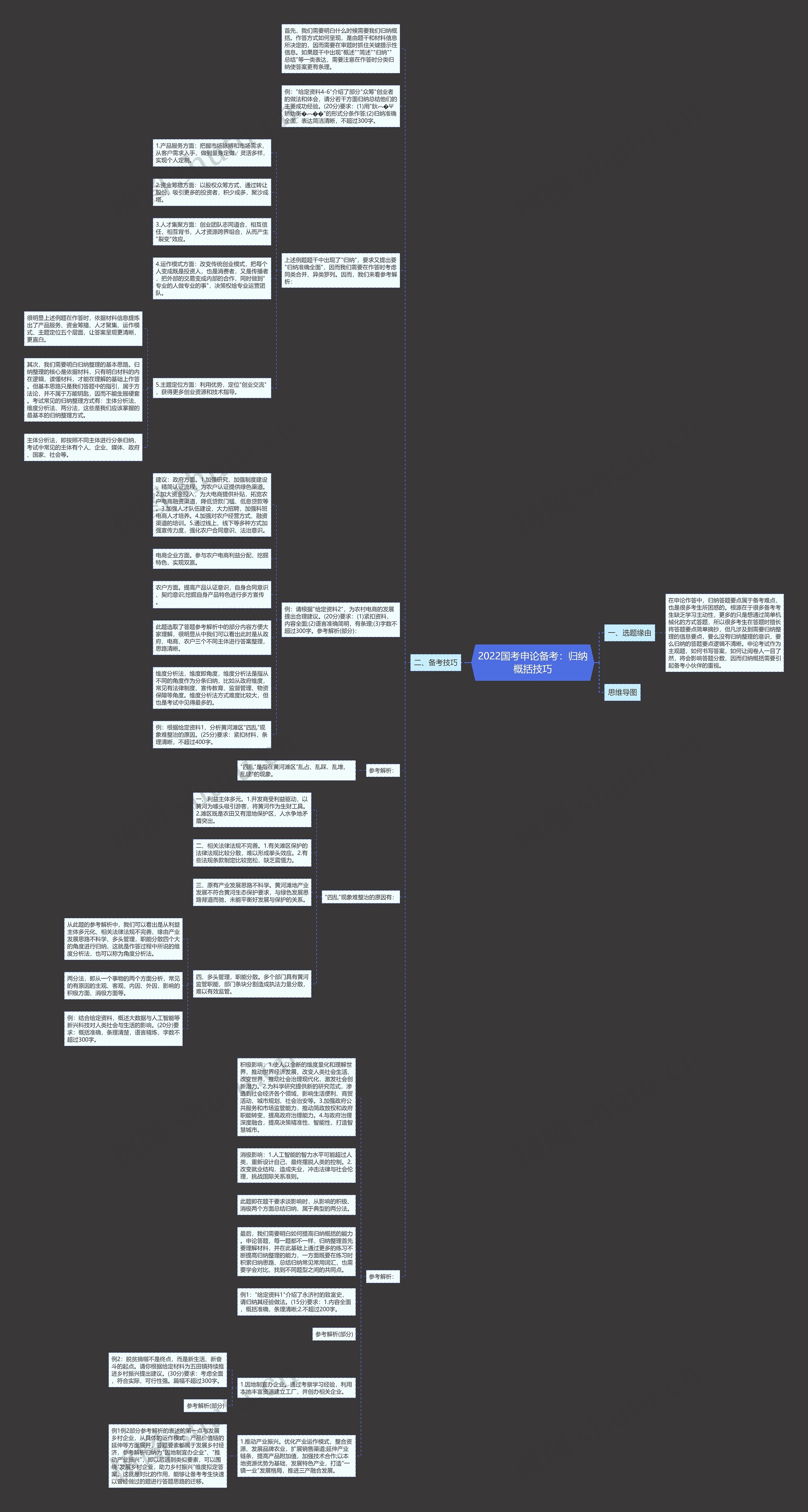 2022国考申论备考：归纳概括技巧思维导图