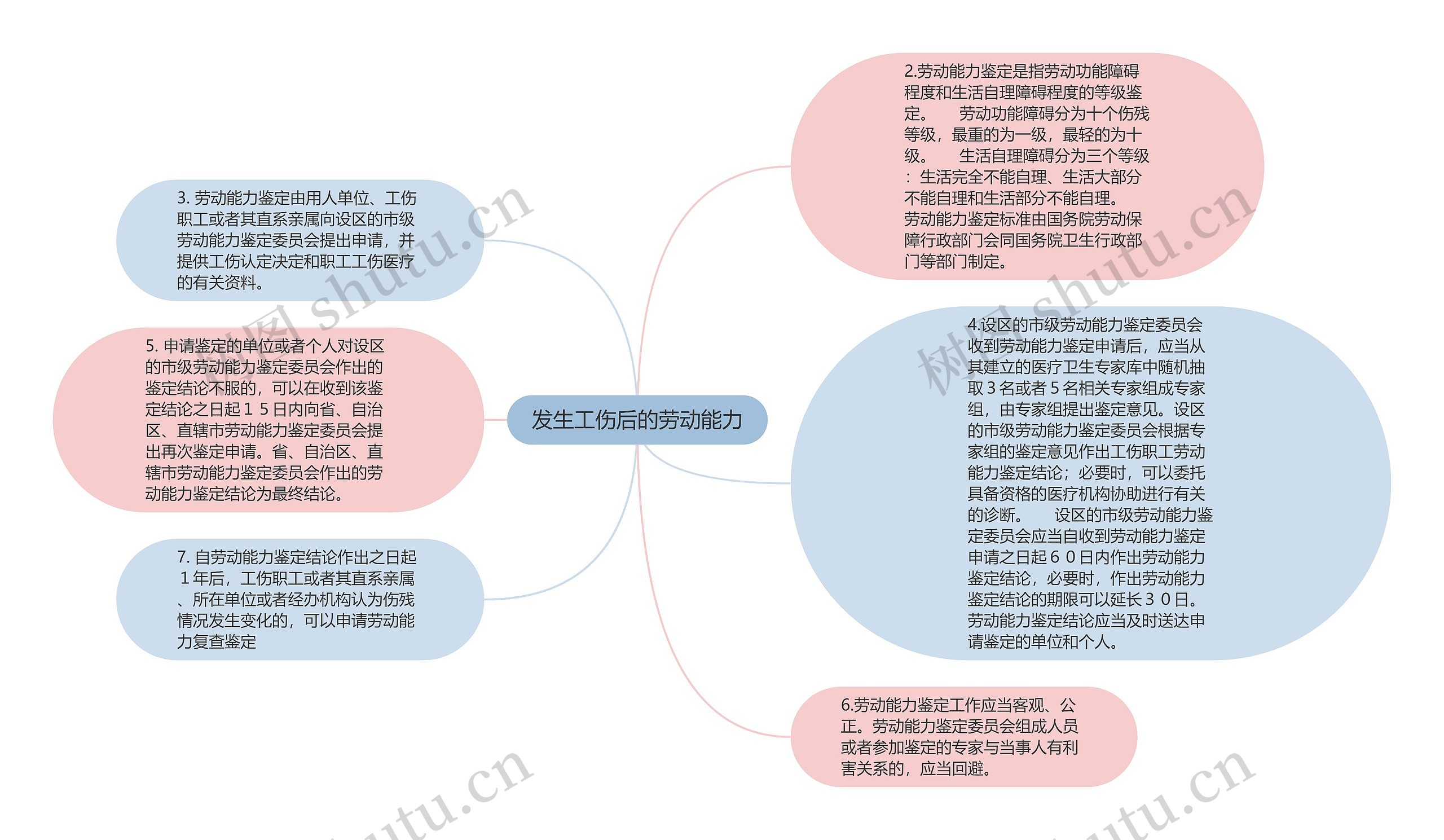 发生工伤后的劳动能力思维导图