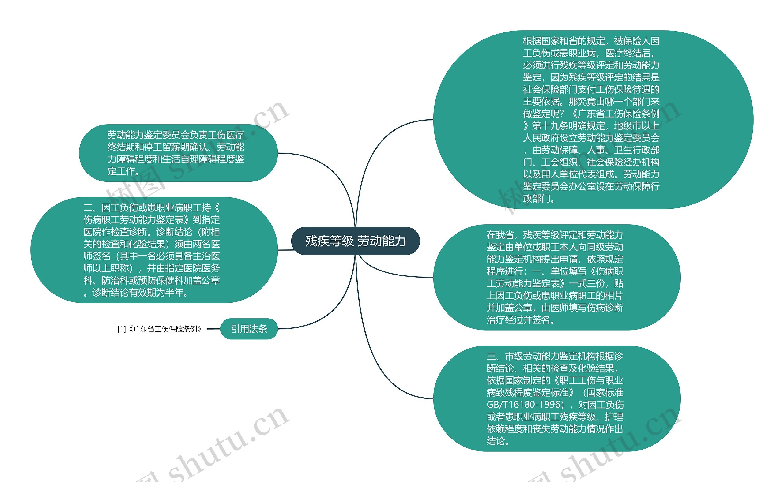 残疾等级 劳动能力思维导图