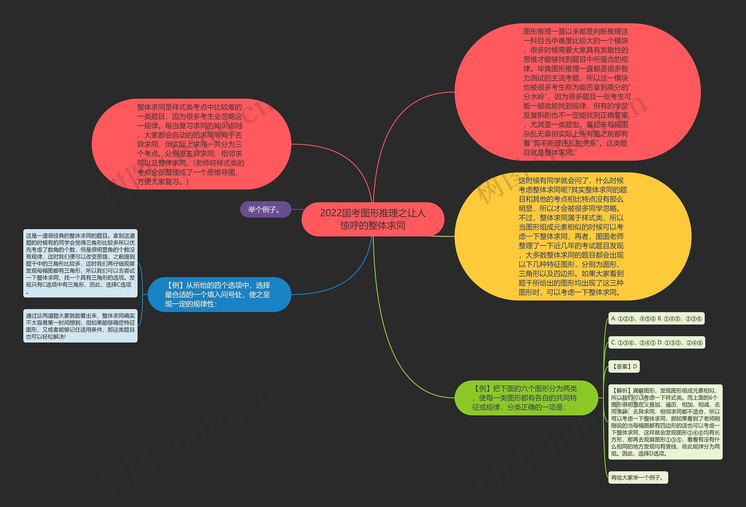 2022国考图形推理之让人惊呼的整体求同思维导图