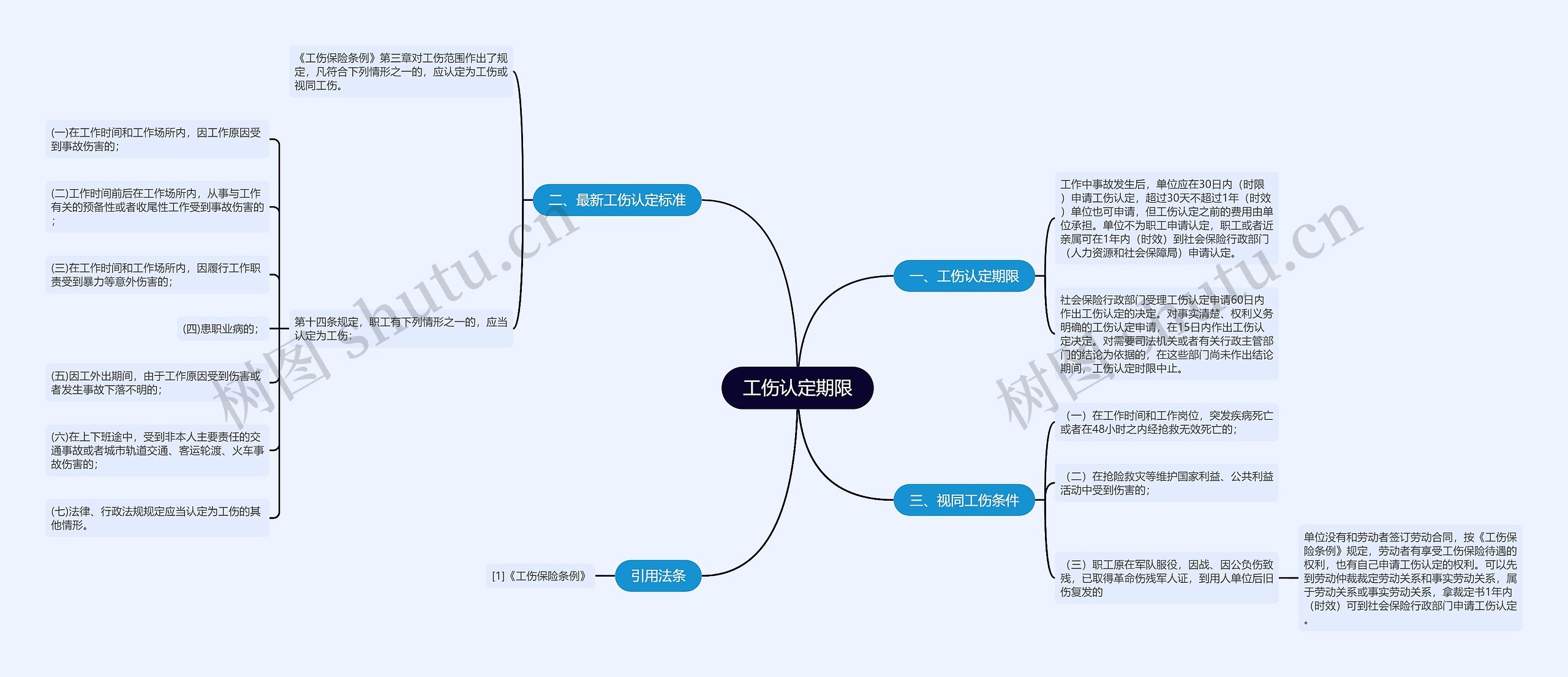 工伤认定期限思维导图