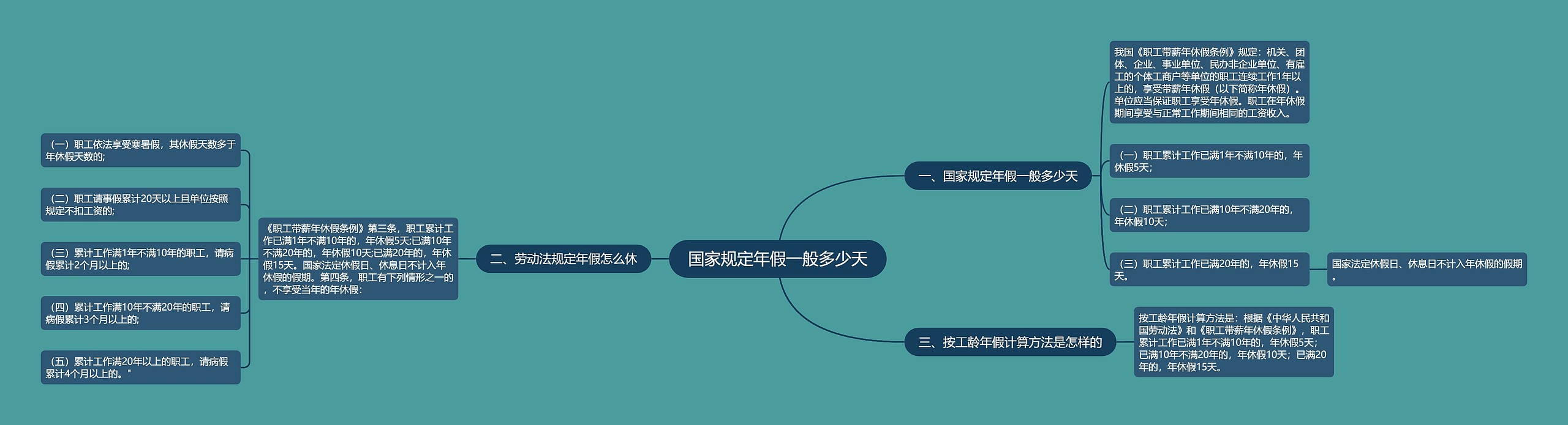 国家规定年假一般多少天