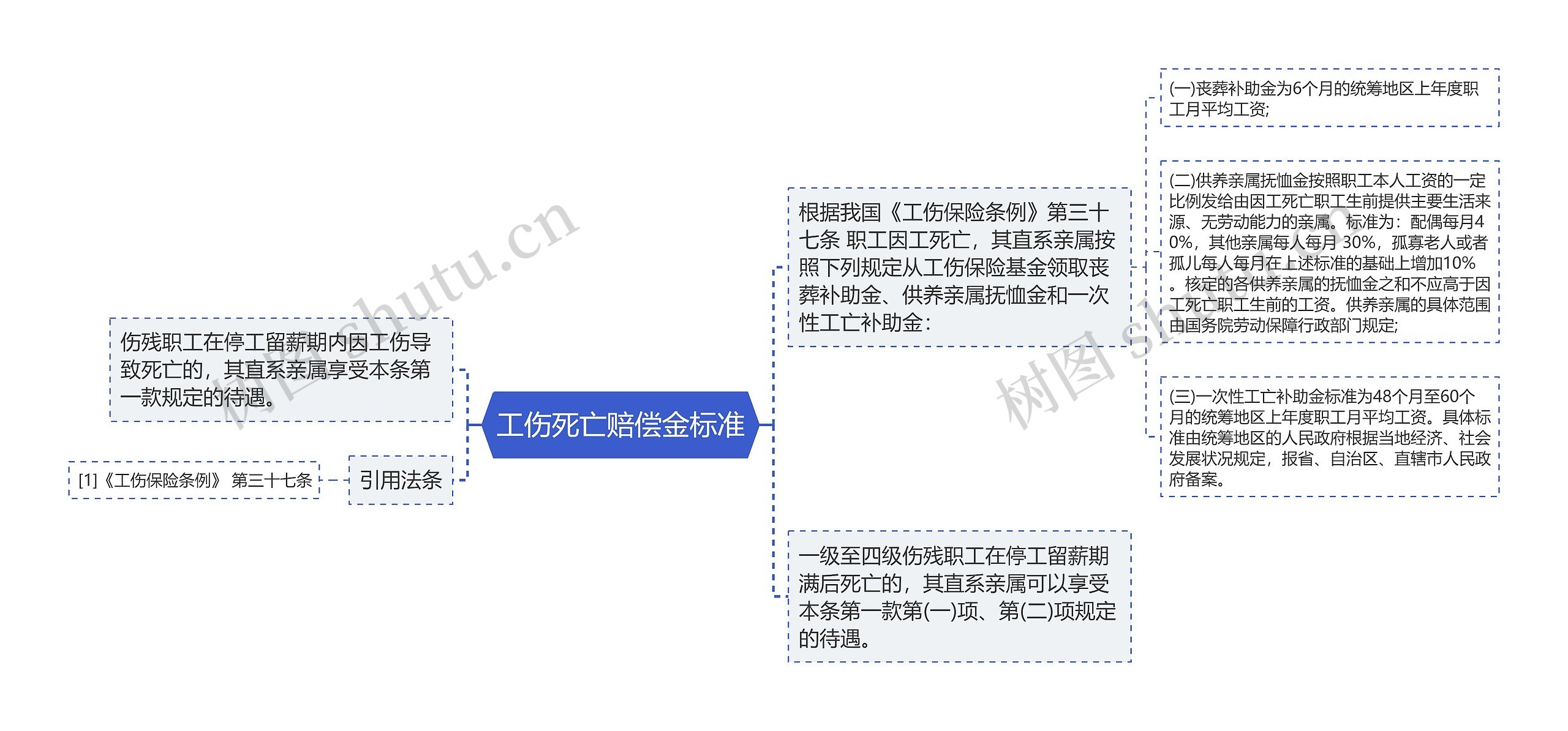 工伤死亡赔偿金标准思维导图