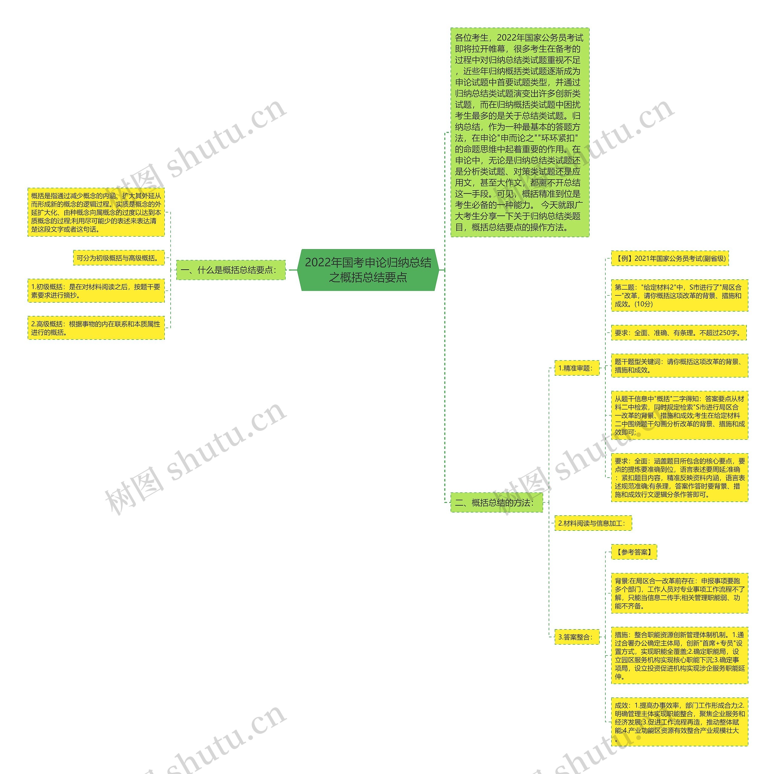 2022年国考申论归纳总结之概括总结要点 2022年国考申论归纳总结之概括总结要点