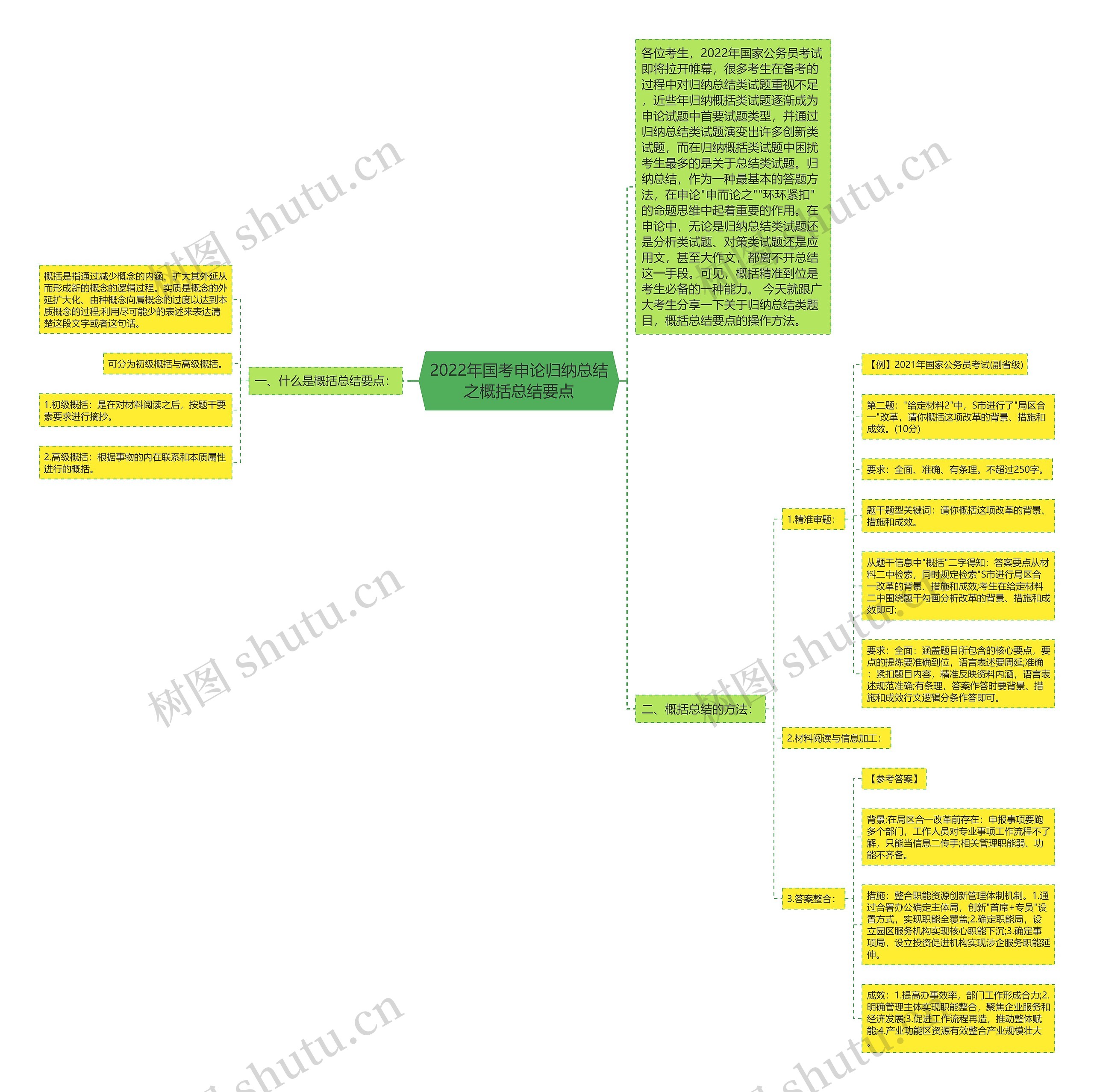 2022年国考申论归纳总结之概括总结要点思维导图