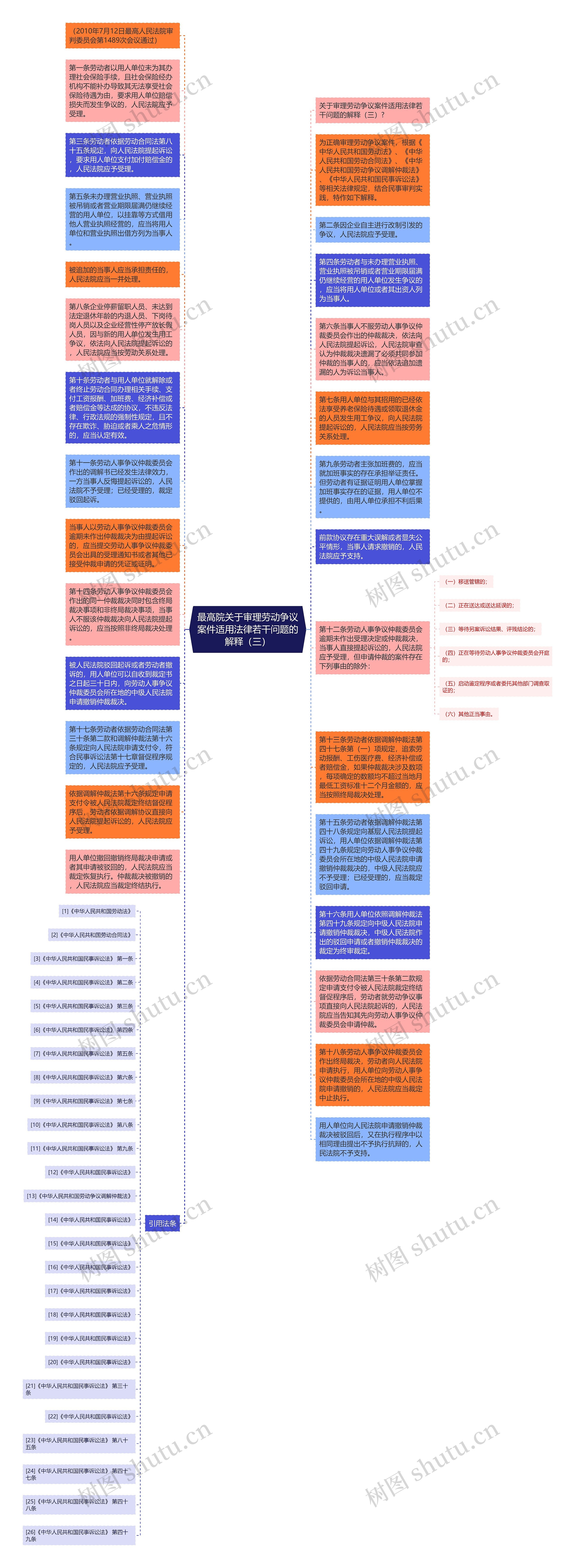 最高院关于审理劳动争议案件适用法律若干问题的解释（三）思维导图