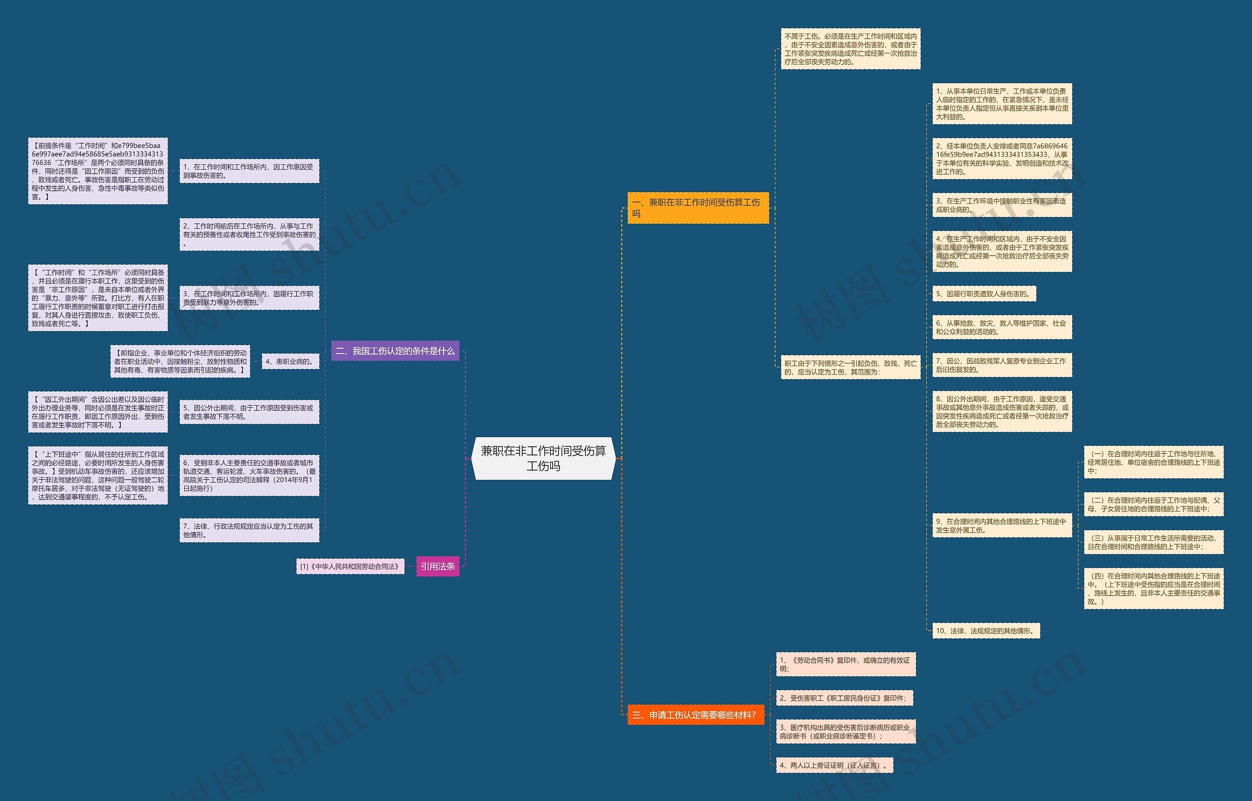 兼职在非工作时间受伤算工伤吗思维导图