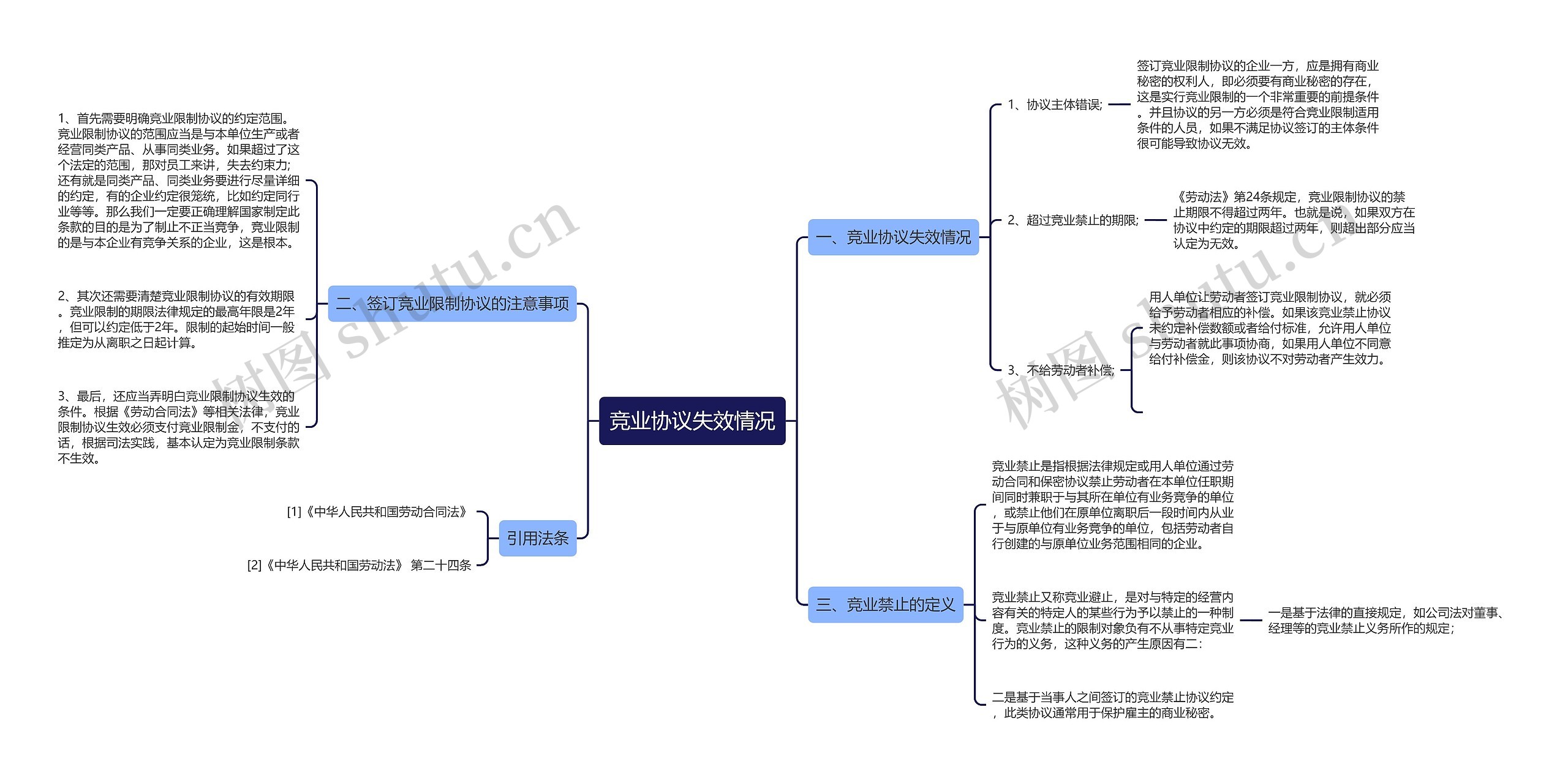 竞业协议失效情况思维导图