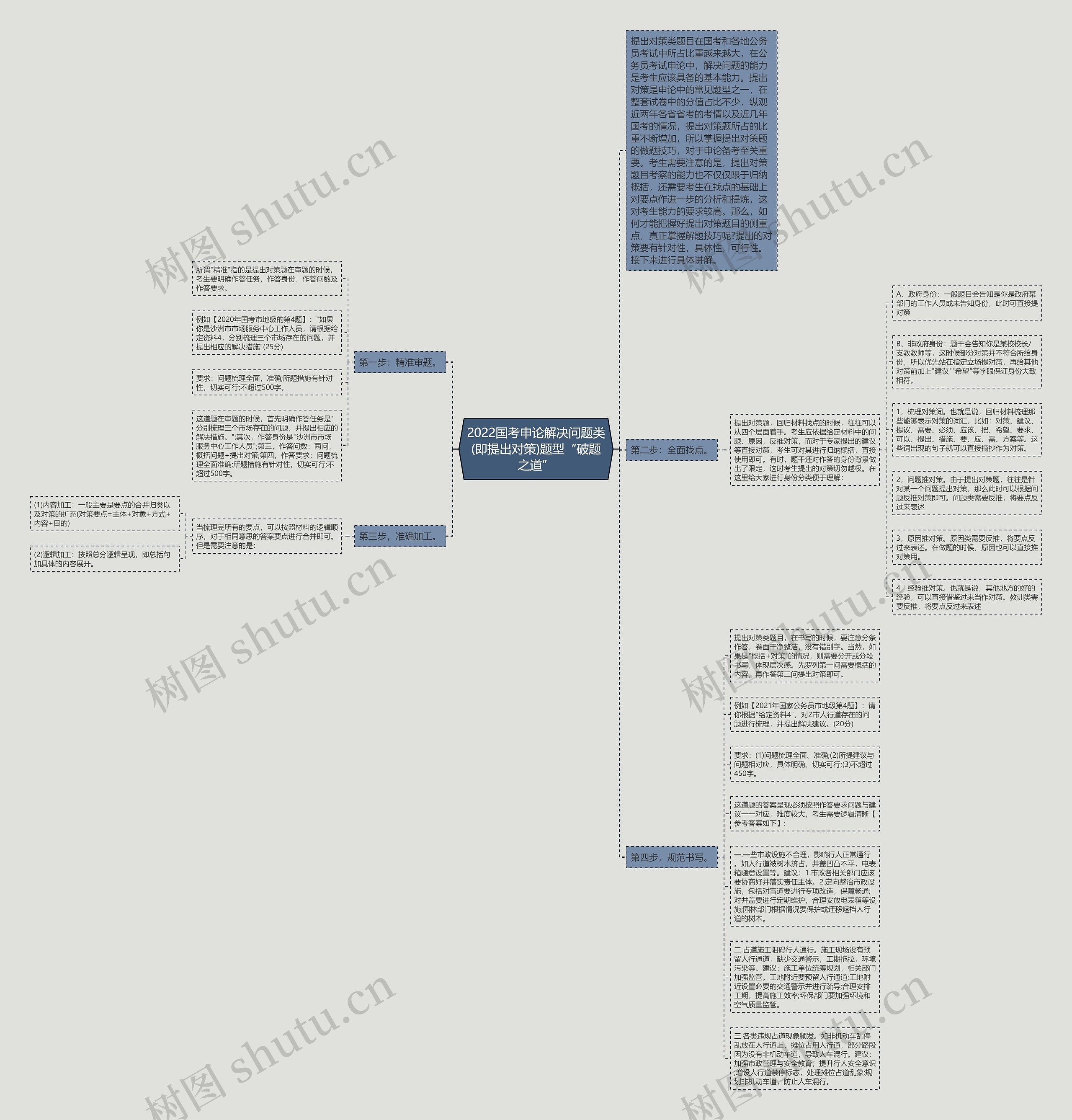 2022国考申论解决问题类(即提出对策)题型“破题之道”思维导图