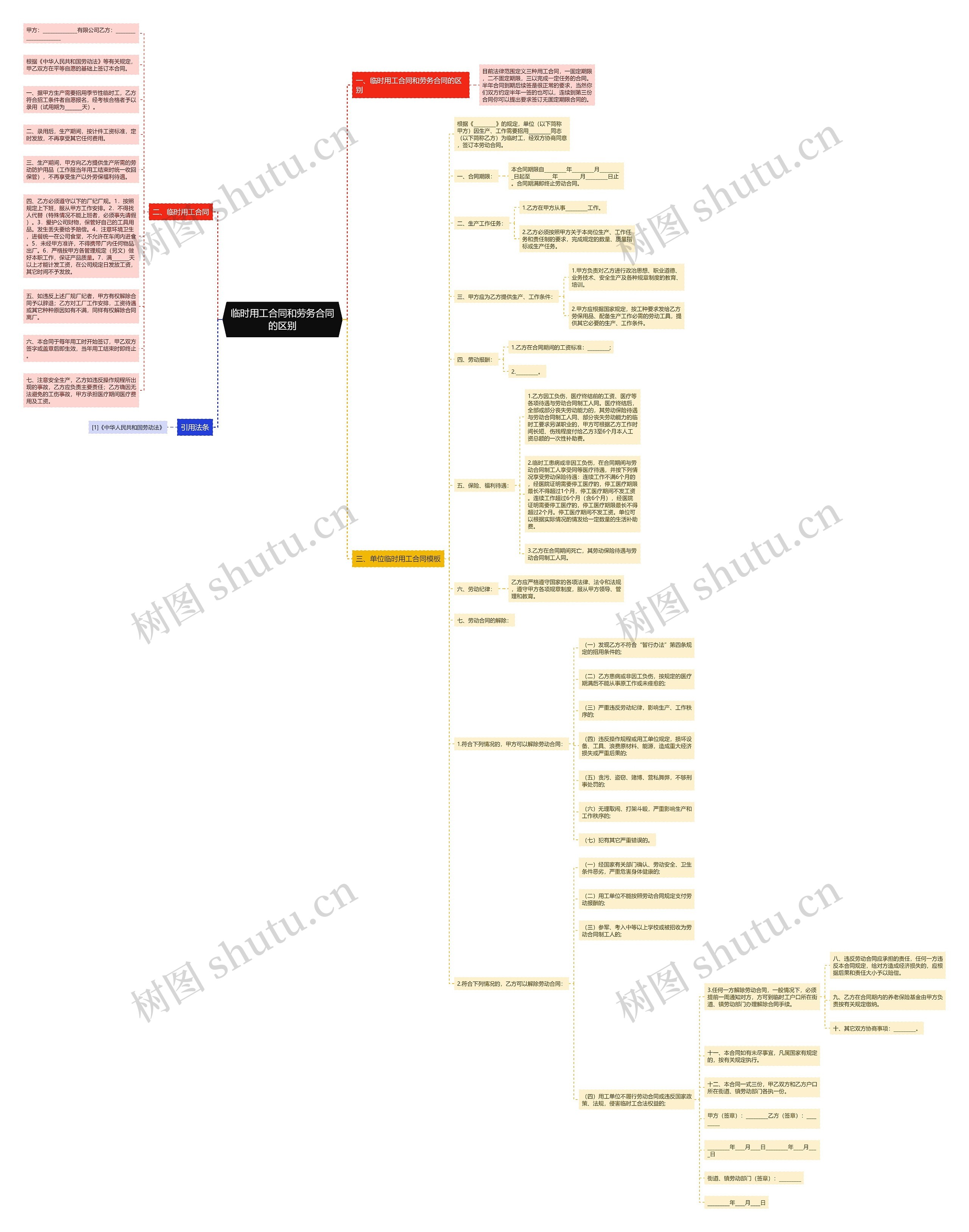 临时用工合同和劳务合同的区别思维导图