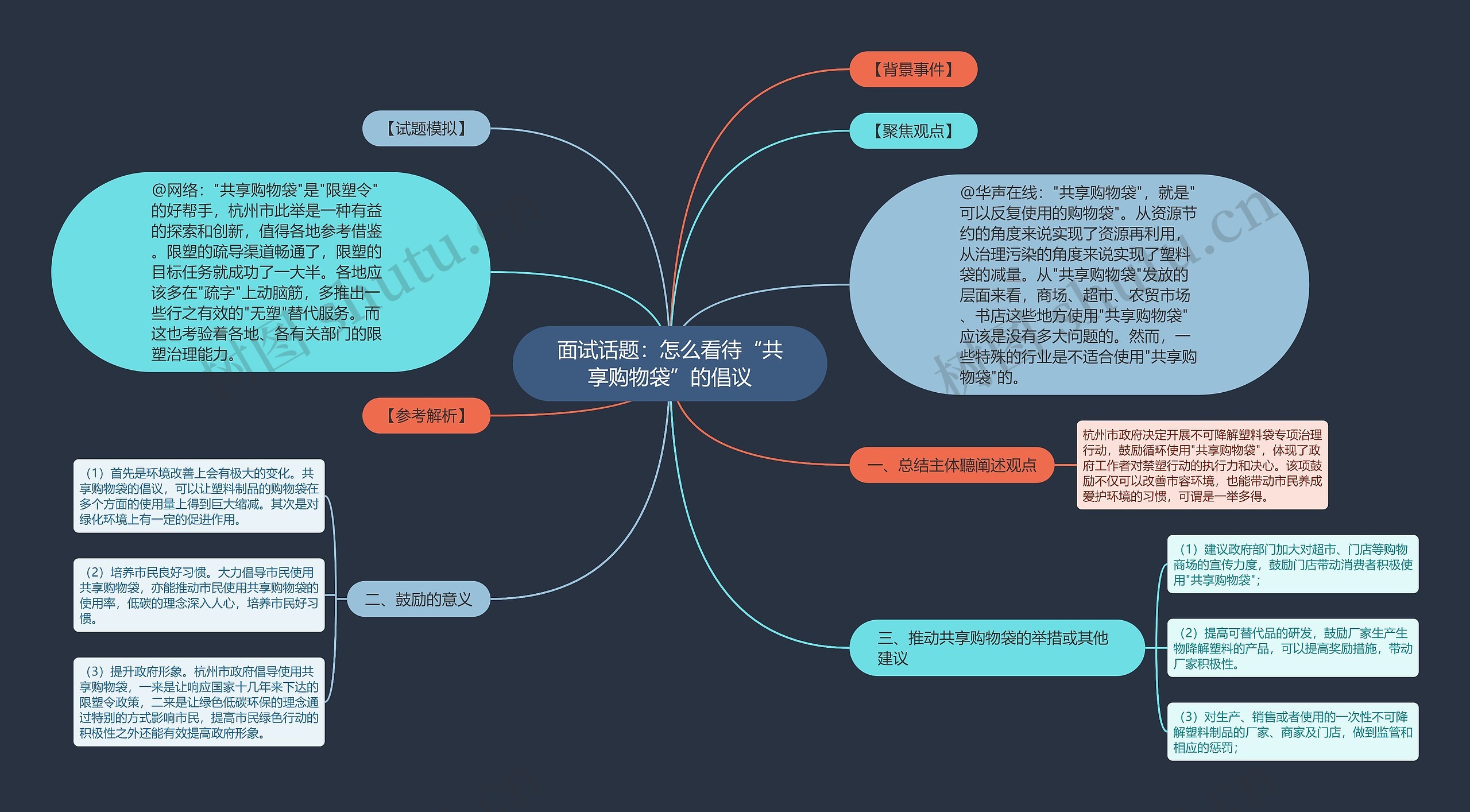 面试话题：怎么看待“共享购物袋”的倡议思维导图