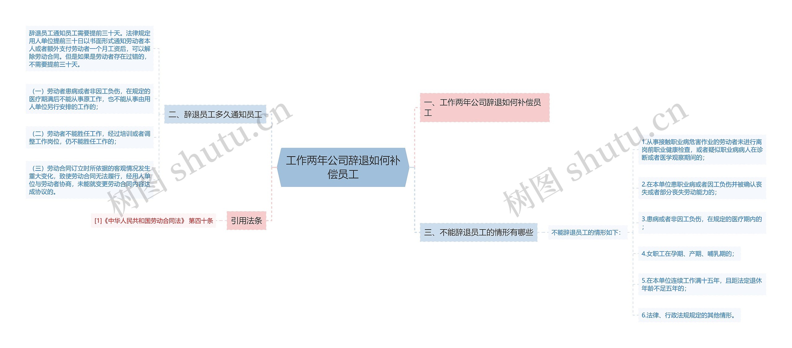 工作两年公司辞退如何补偿员工