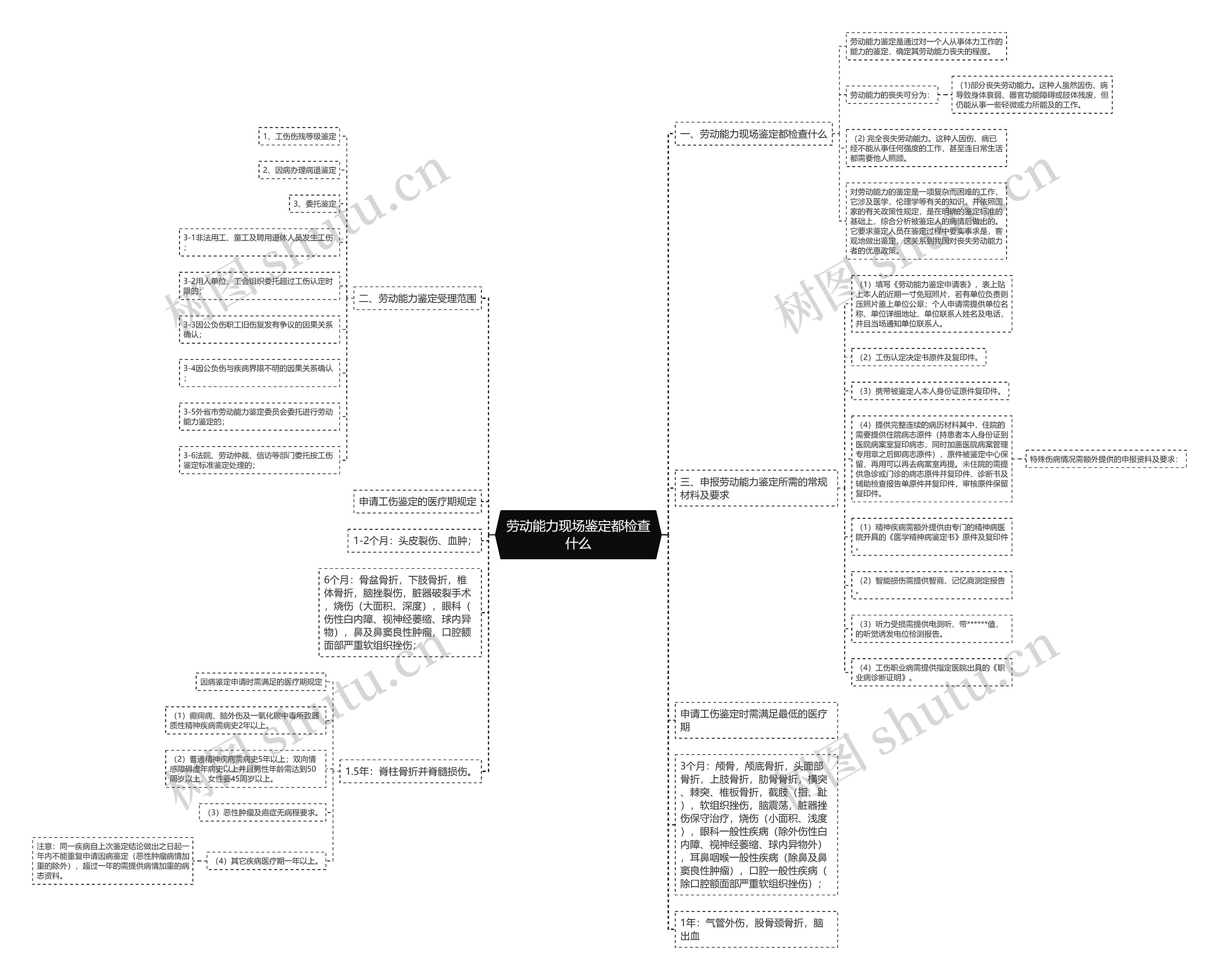 劳动能力现场鉴定都检查什么思维导图